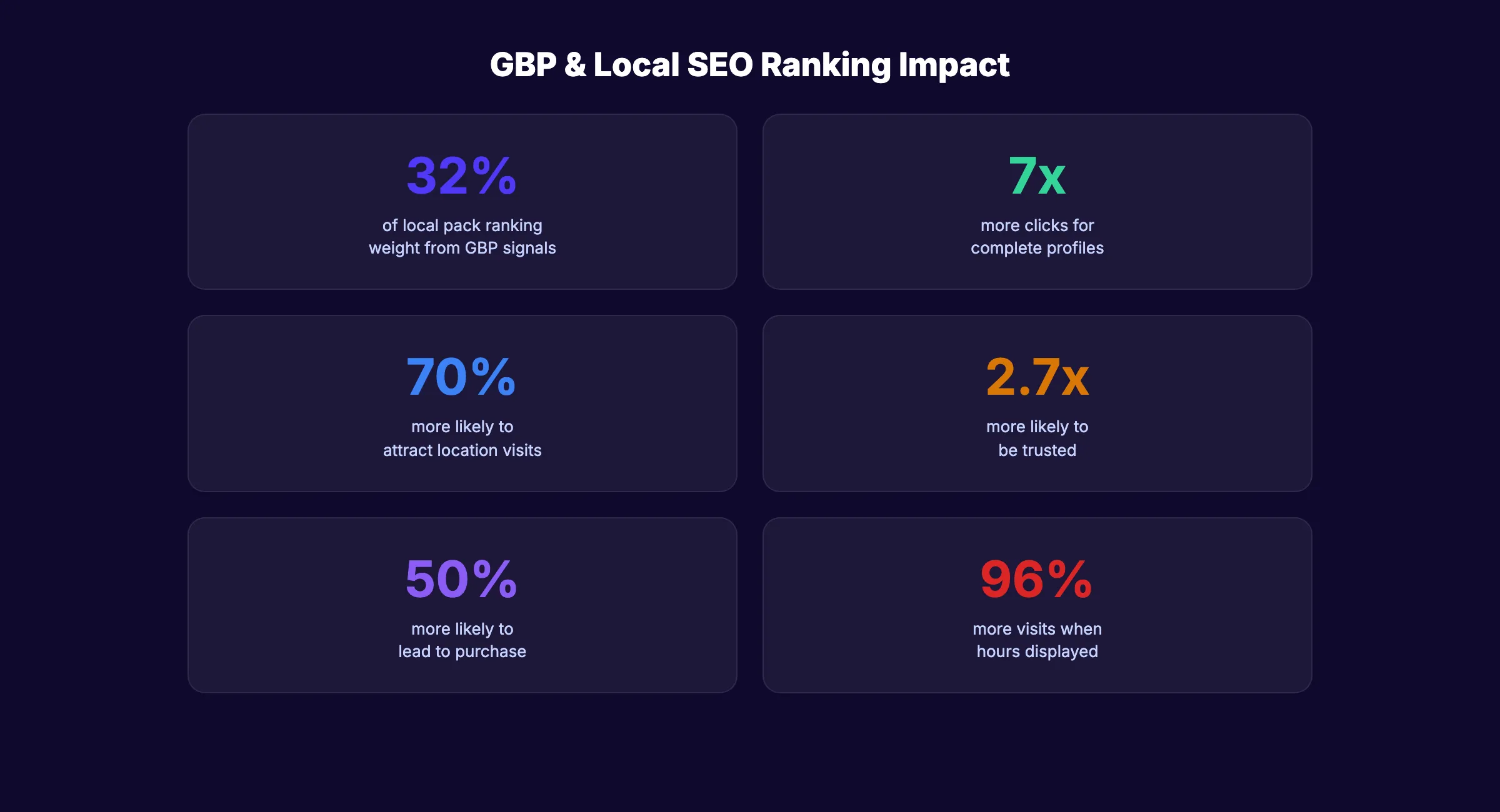 GBP local SEO ranking factor statistics