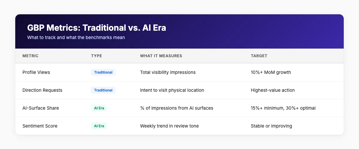 GBP metrics dashboard comparing traditional and AI-era metrics
