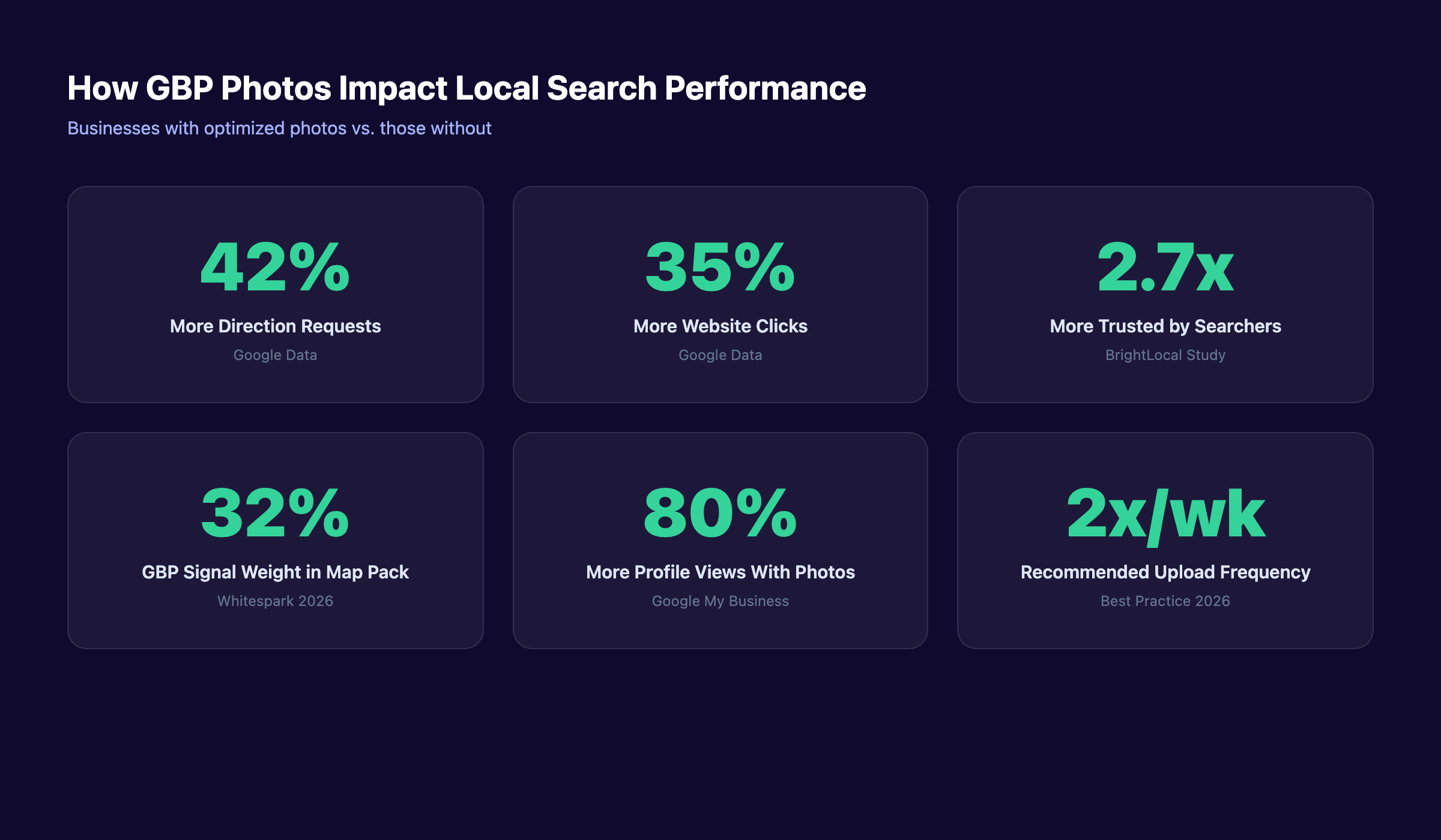 How GBP photos impact local search performance