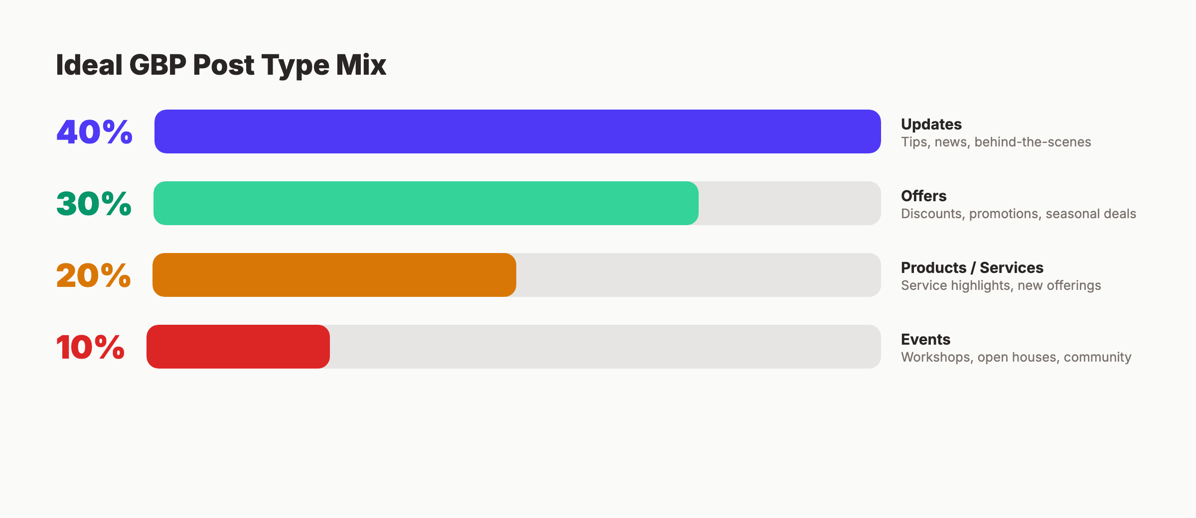 Ideal mix of GBP post types for local businesses