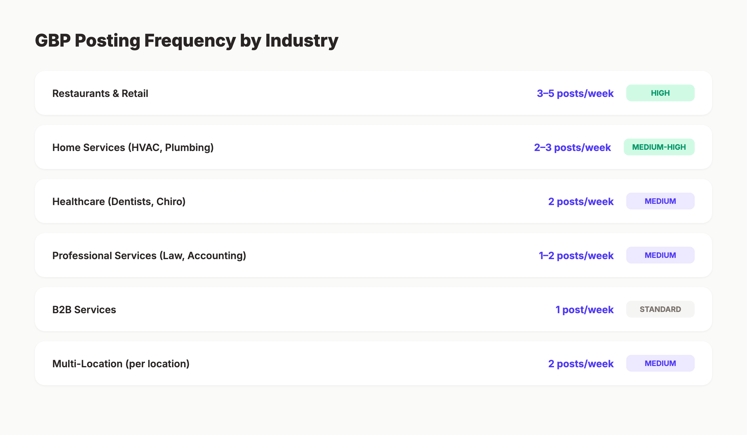 GBP posting frequency recommendations by industry type