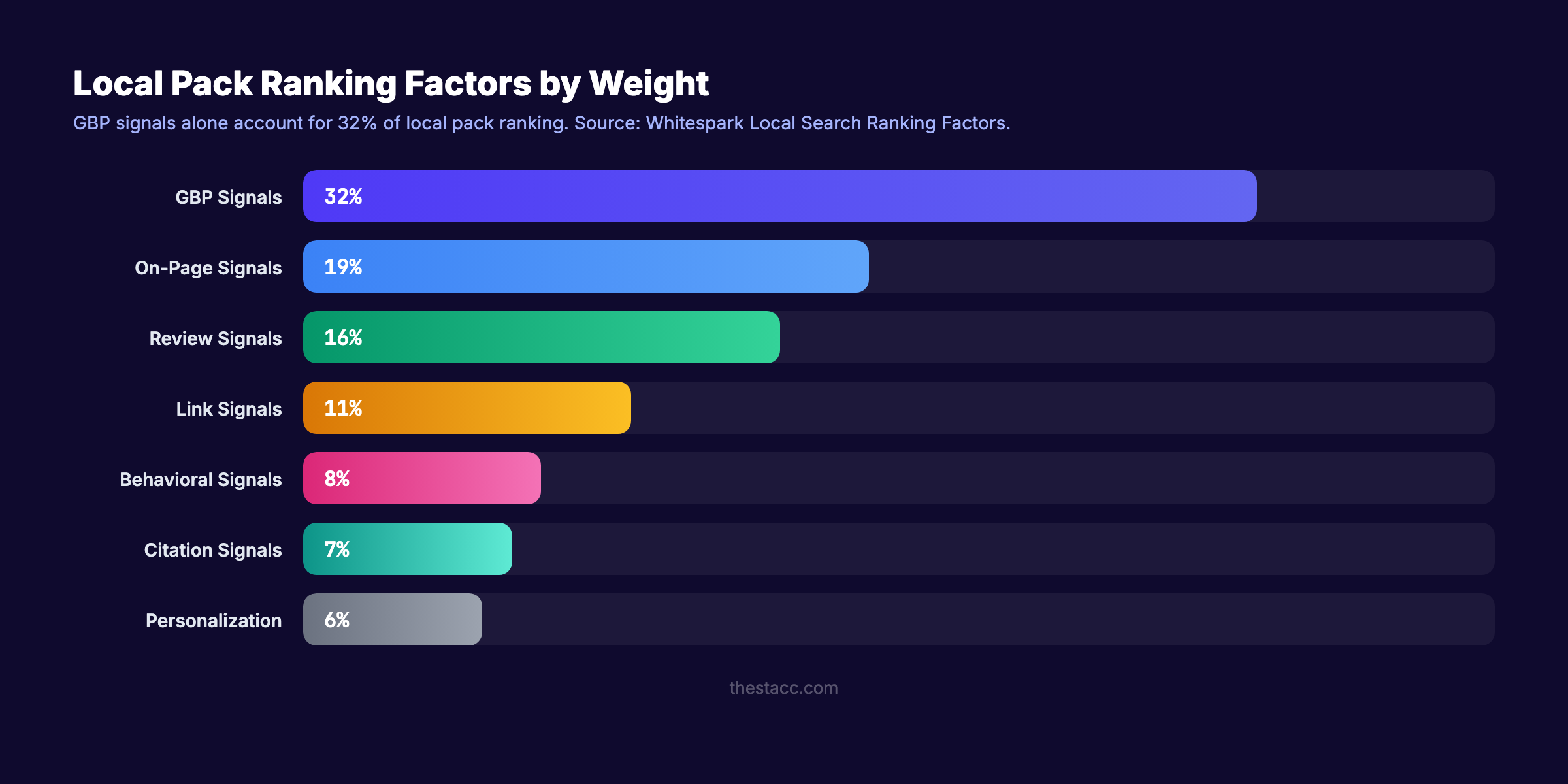 Google Business Profile ranking factors breakdown