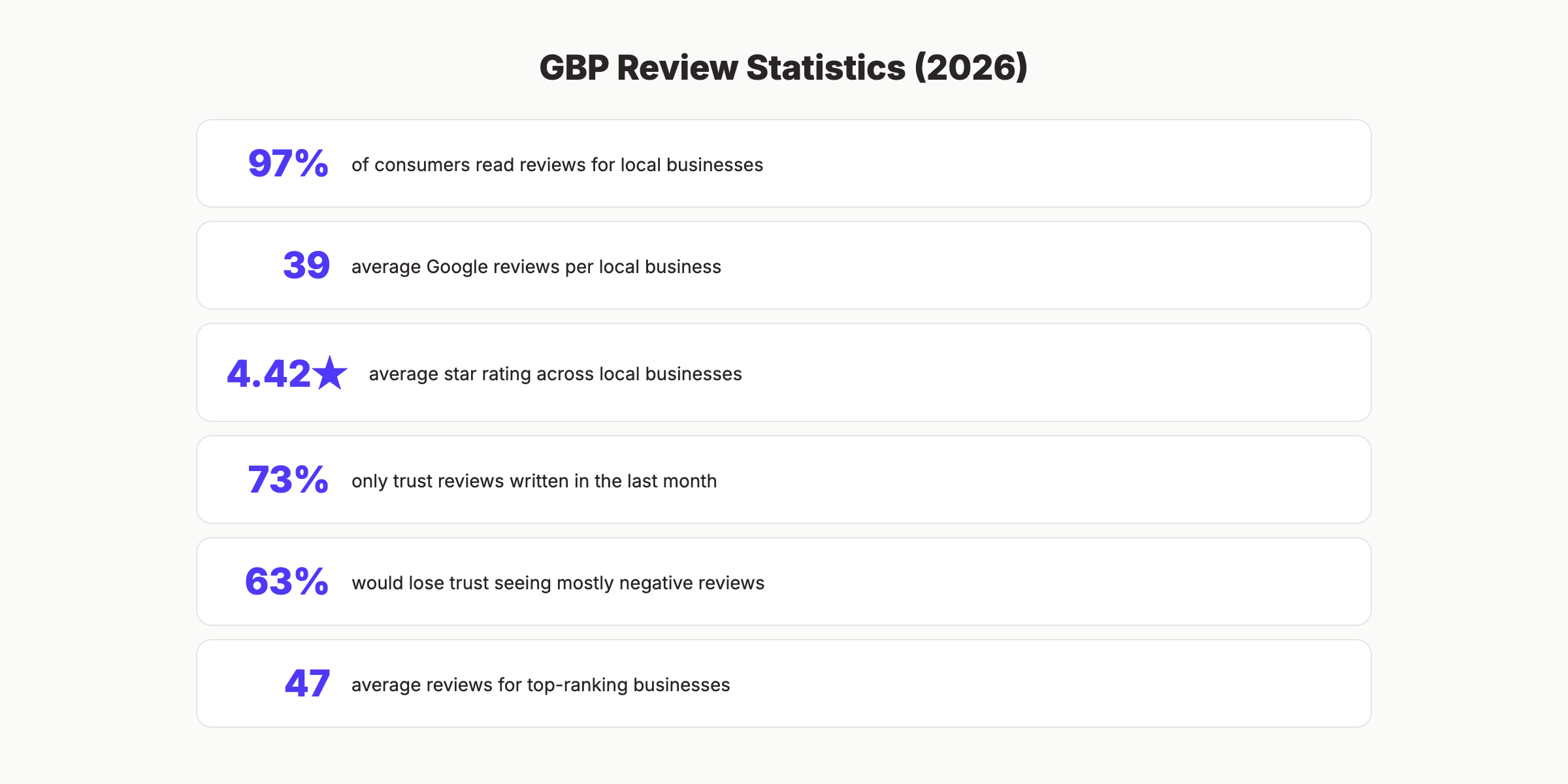 Google Business Profile review statistics for 2026