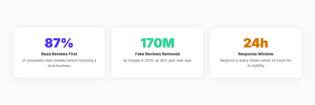 Google Business Profile review statistics for 2026
