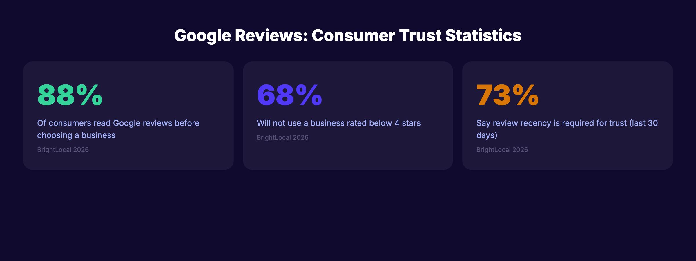 Google review trust statistics showing 88% read reviews and 68% avoid sub-4-star businesses