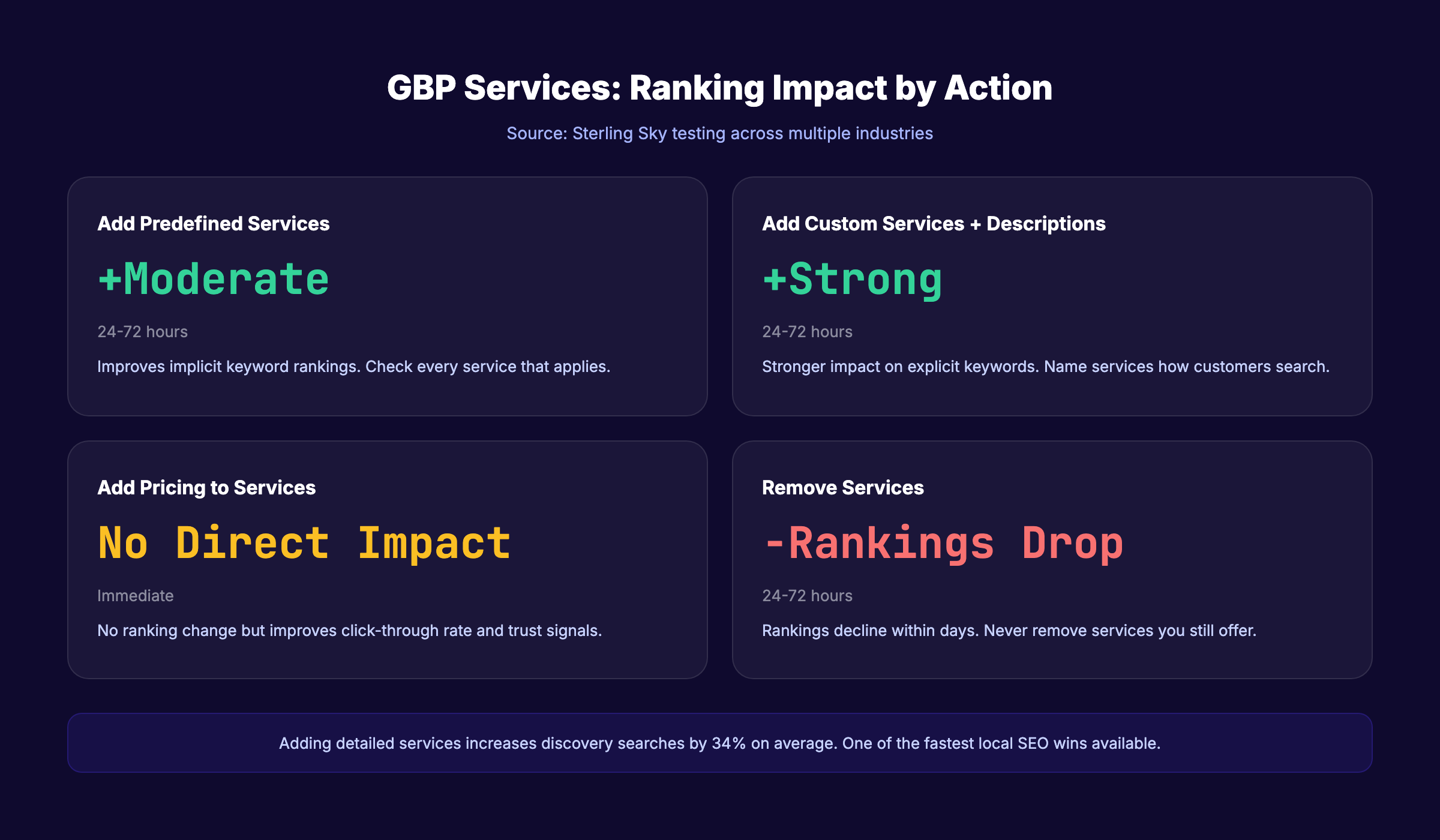 GBP services ranking impact by action type