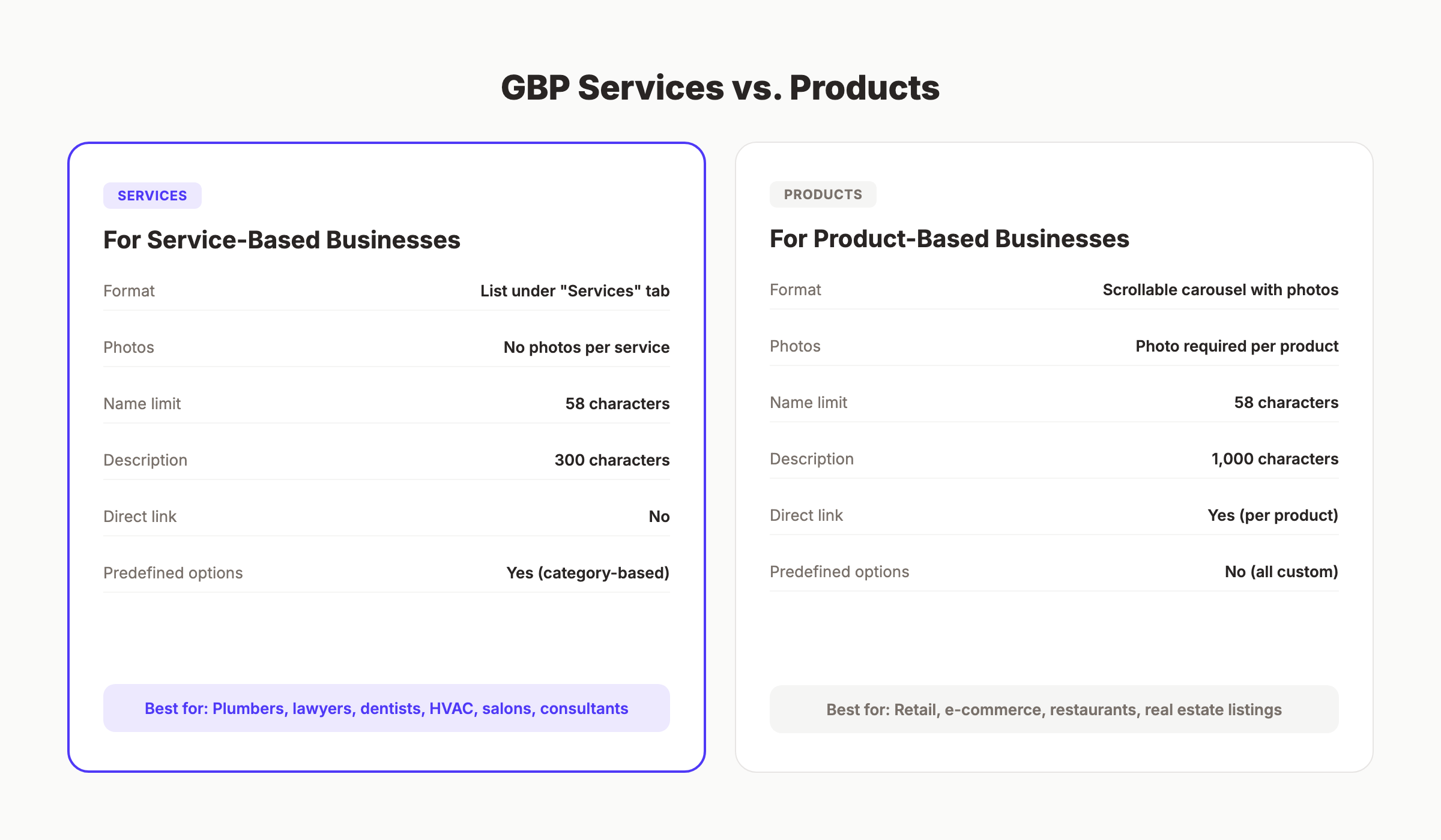 GBP services versus products comparison