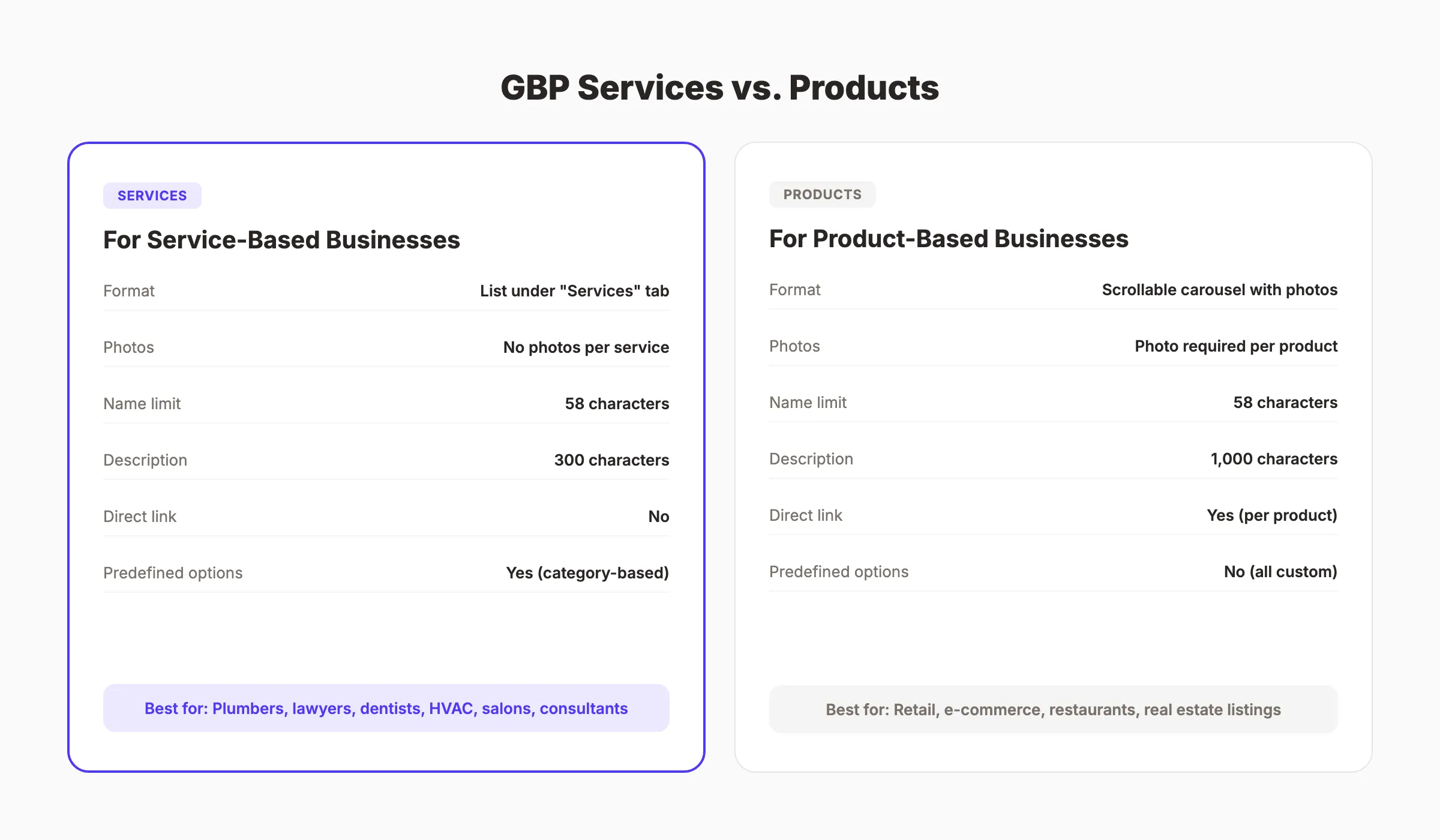GBP services versus products comparison