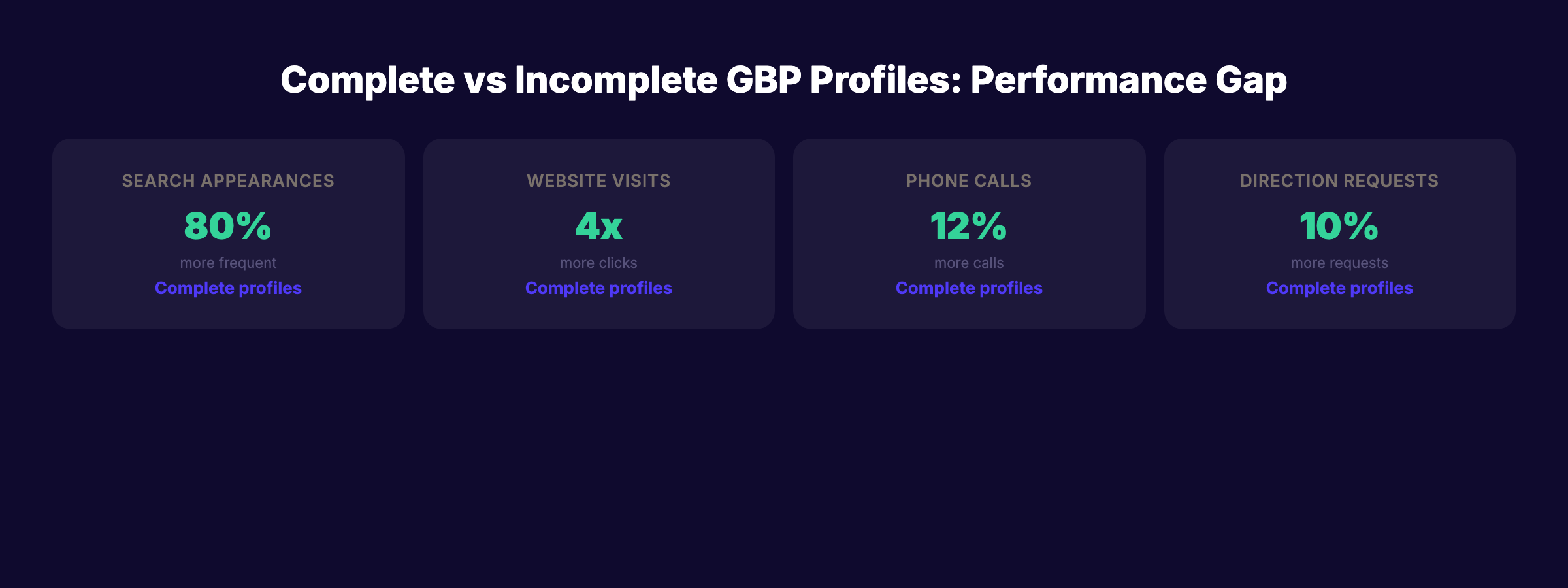 Performance gap between complete and incomplete GBP profiles