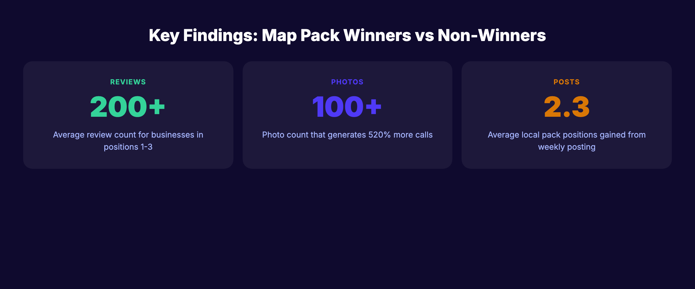 Key findings comparing map pack winners to non-ranking businesses