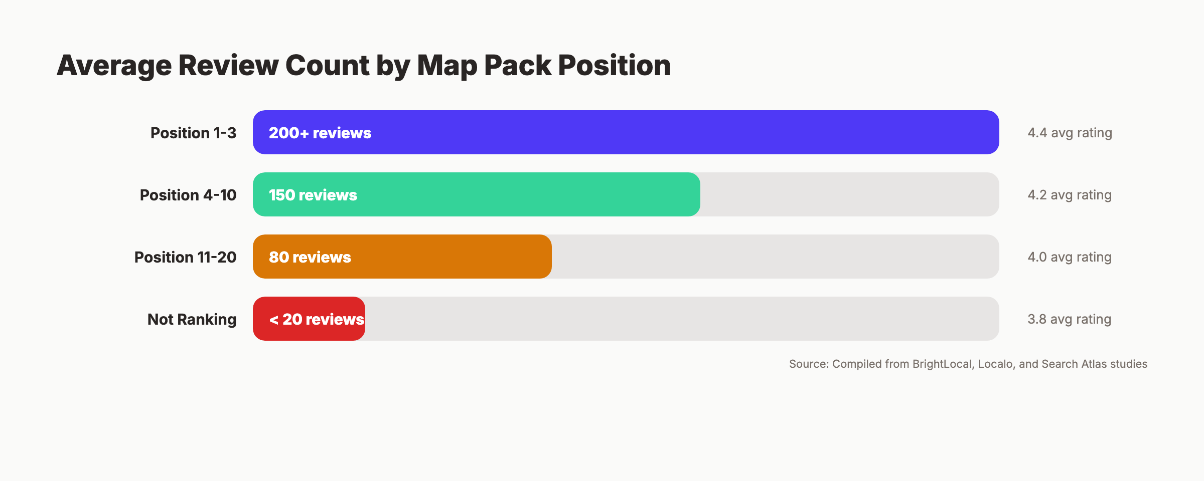 Average review count by local map pack position showing 200+ for top 3