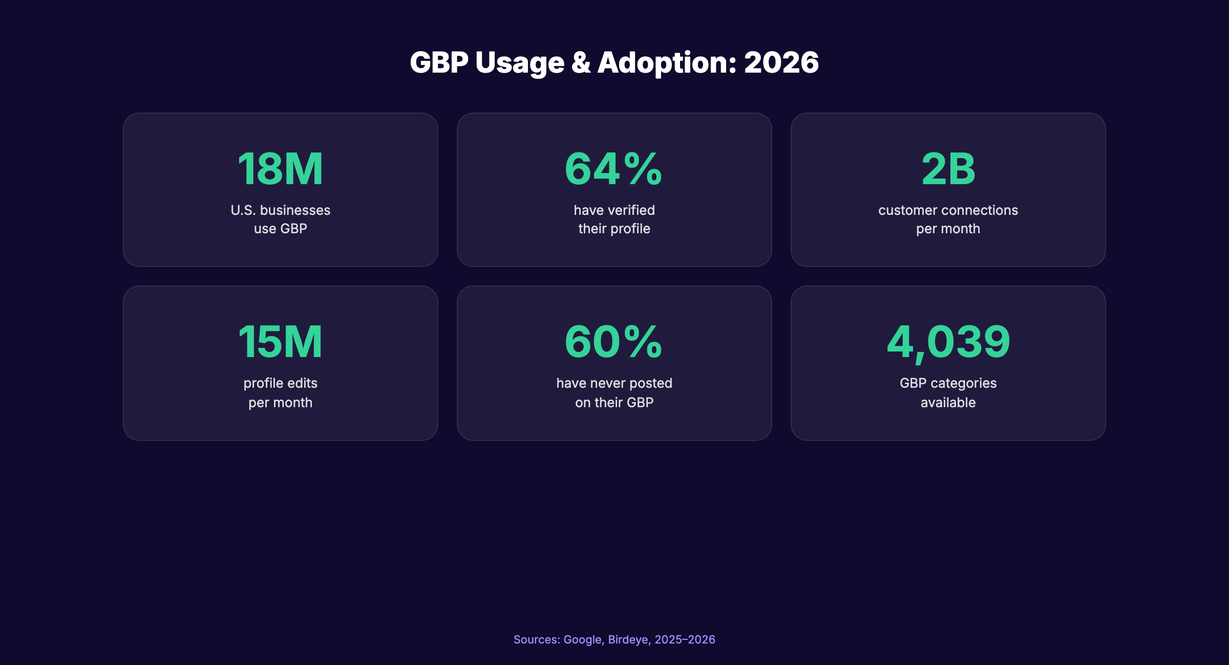 Google Business Profile usage and adoption statistics for 2026