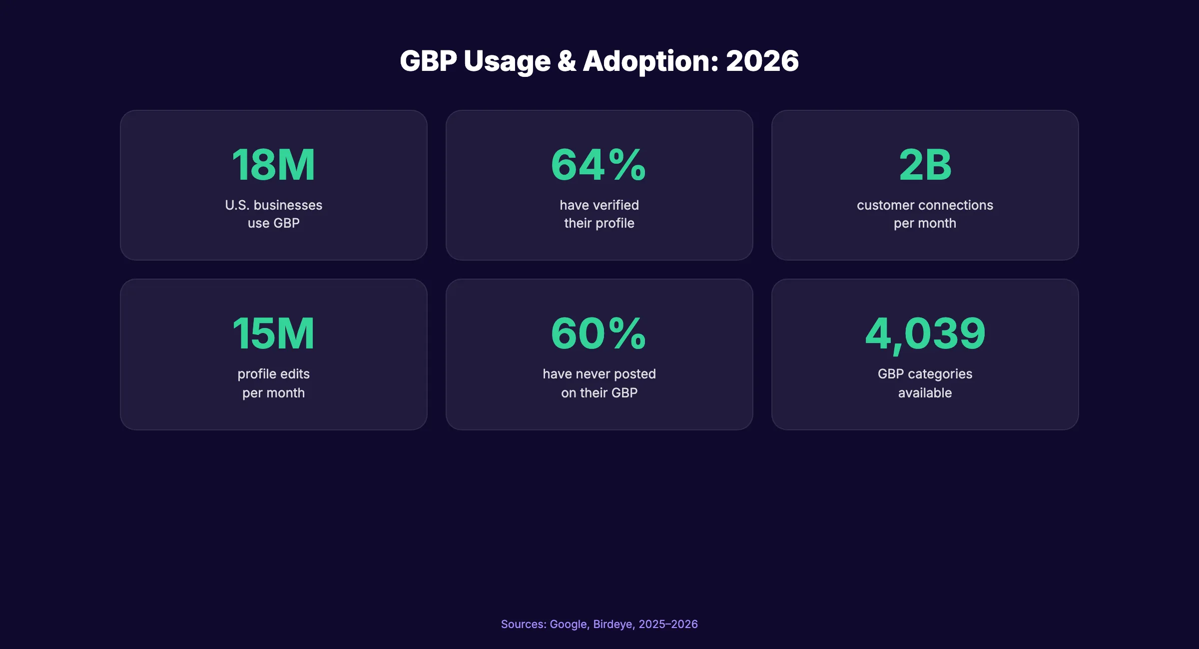 Google Business Profile usage and adoption statistics for 2026
