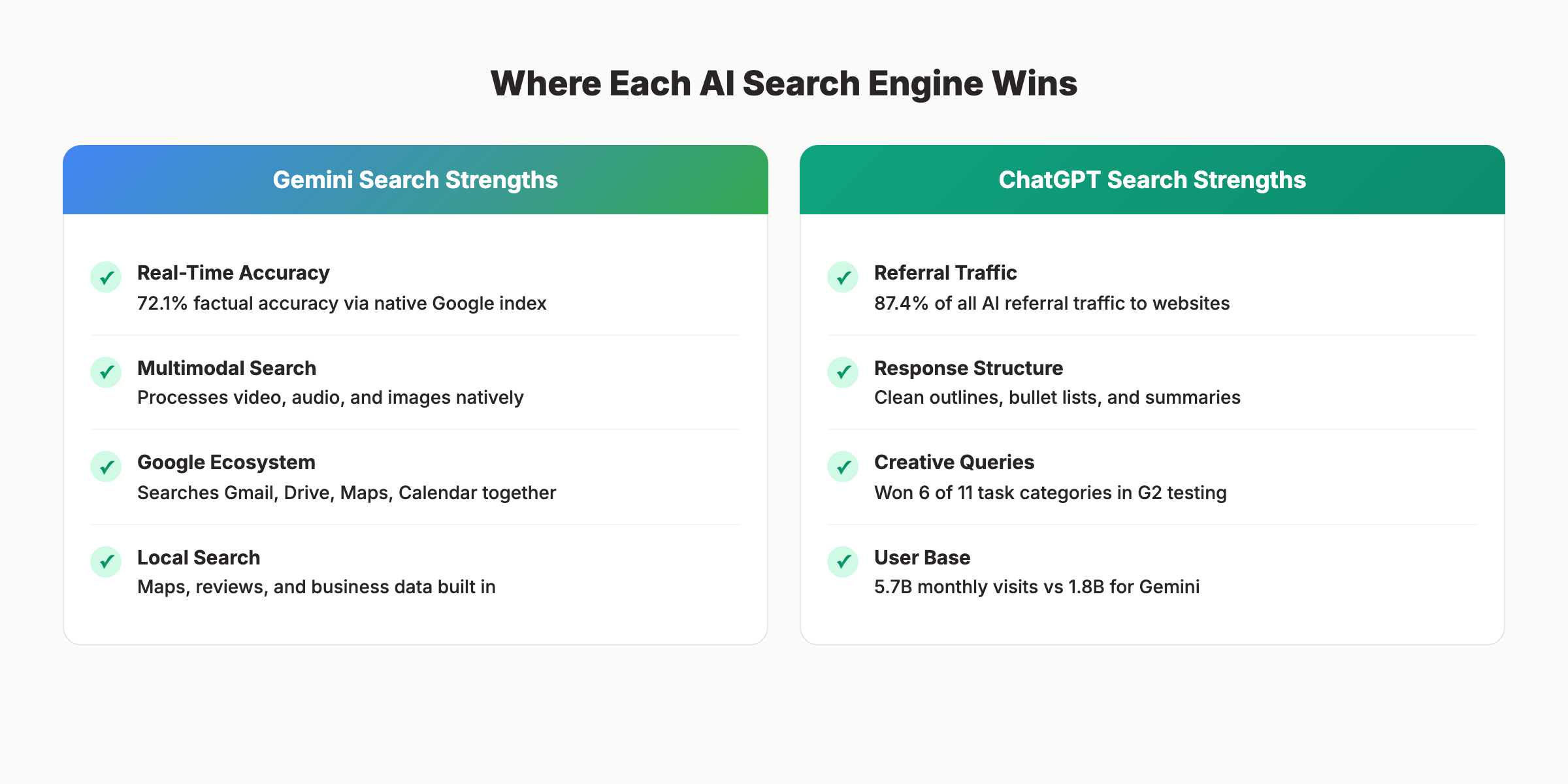 Gemini Search and ChatGPT Search strengths compared across key categories