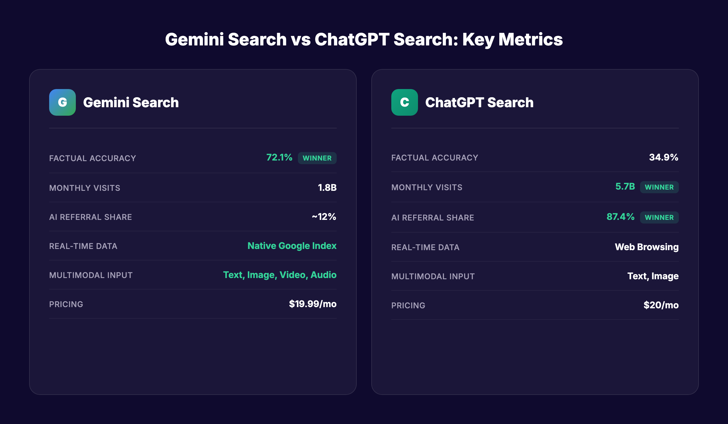 Gemini Search vs ChatGPT Search side-by-side comparison