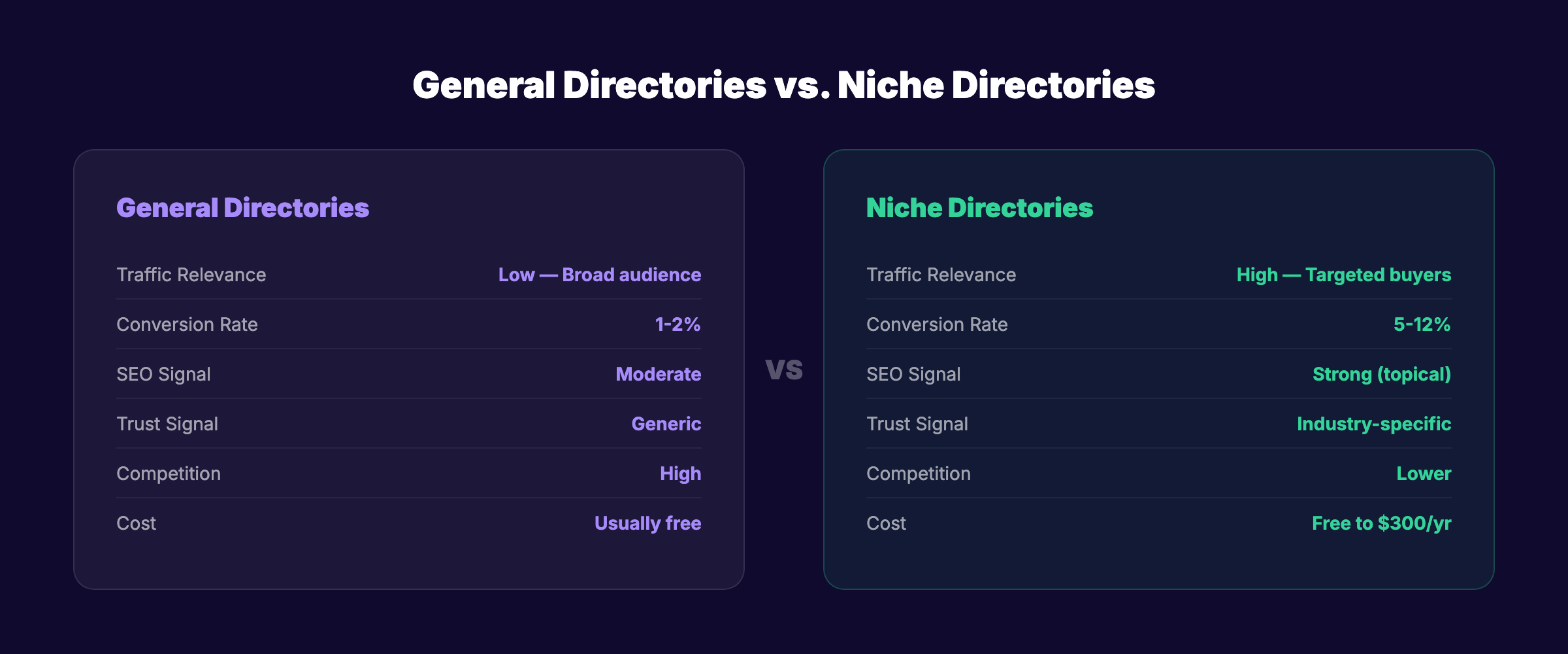 General directories versus niche directories comparison showing key differences