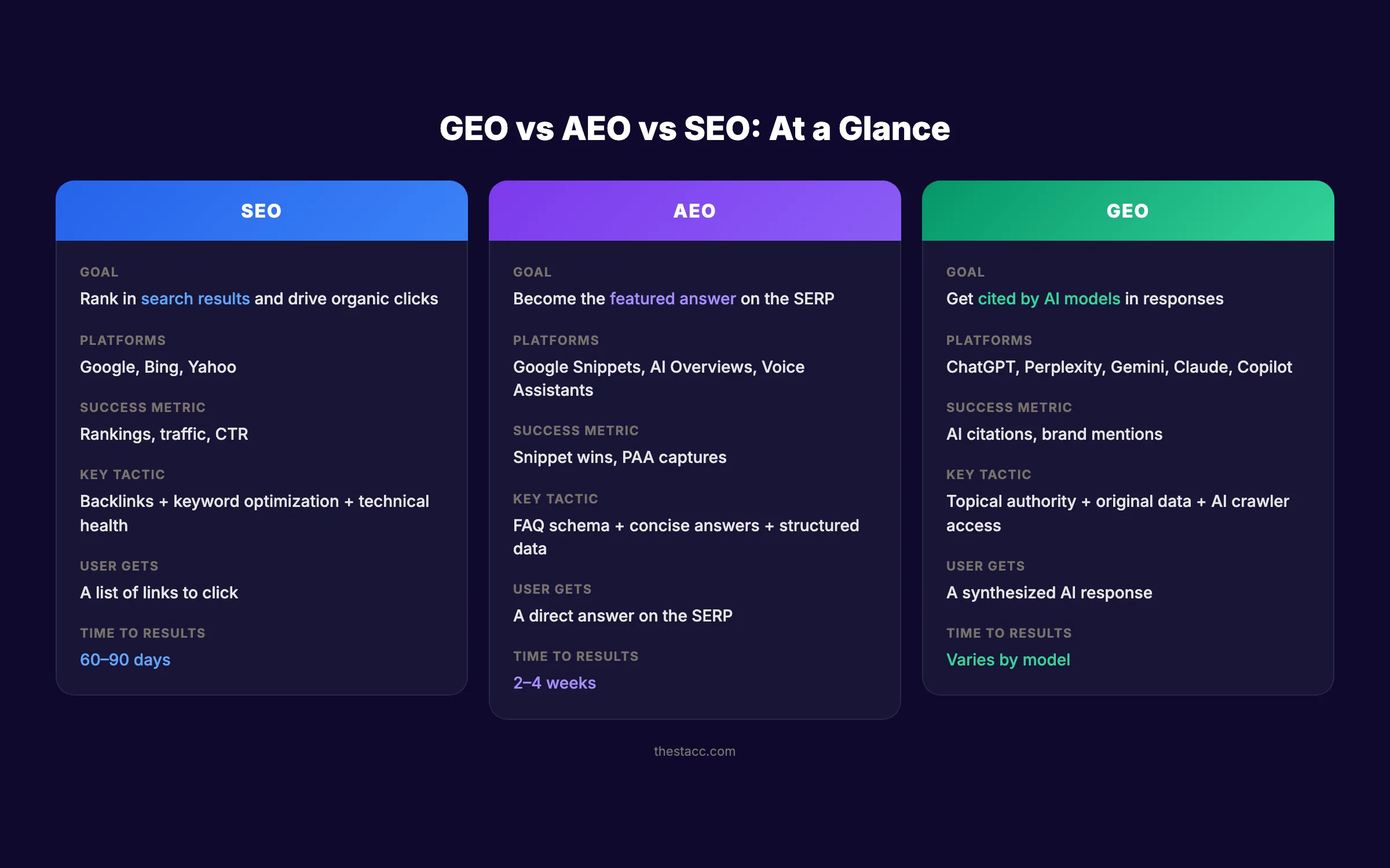 GEO vs AEO vs SEO comparison showing goals, platforms, and tactics