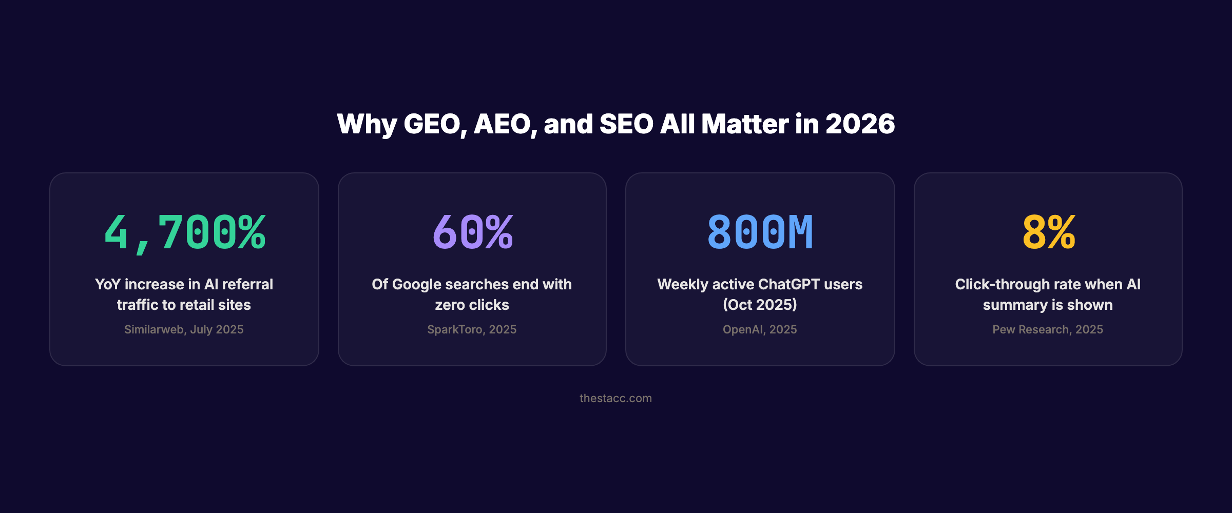 Key statistics showing why GEO AEO and SEO all matter in 2026