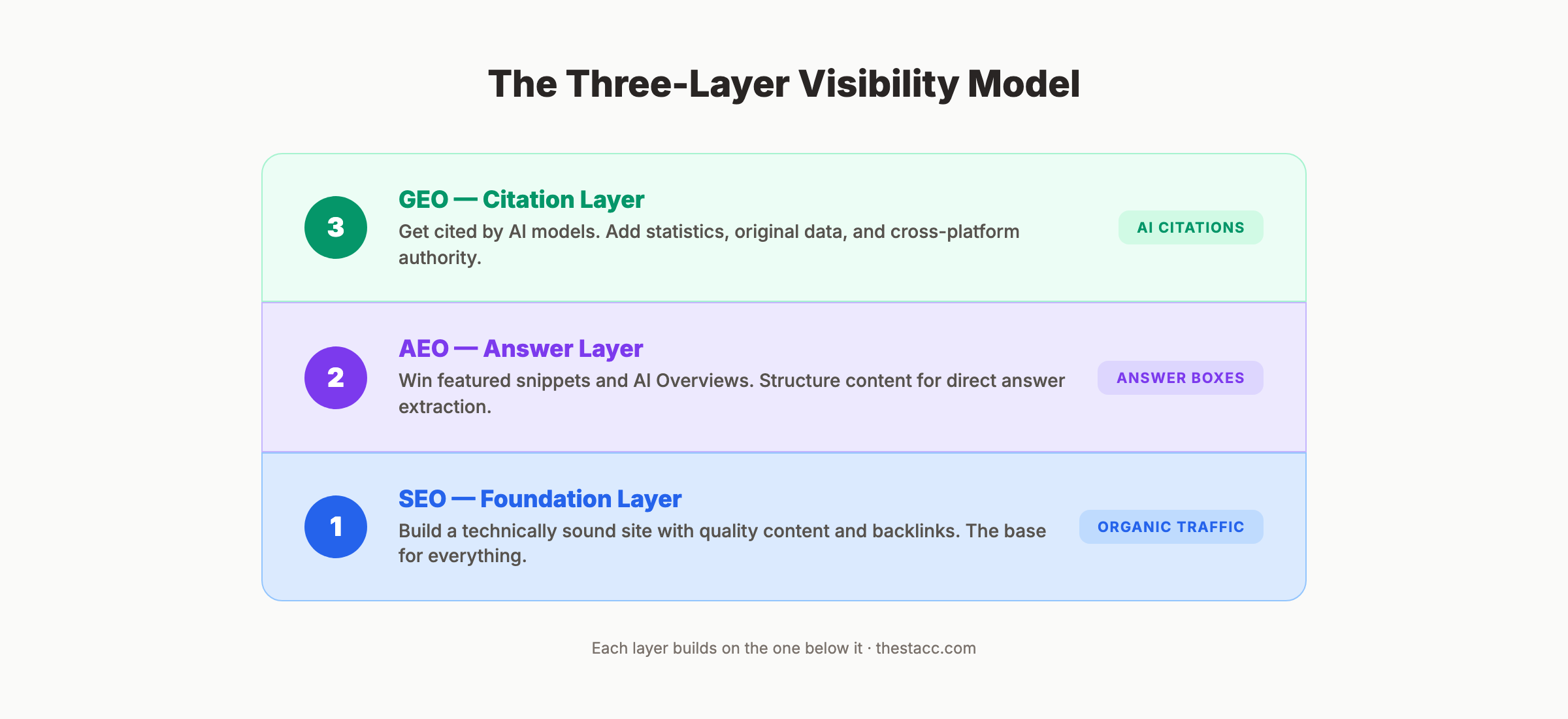 GEO AEO SEO three-layer visibility model showing how each strategy builds on the previous