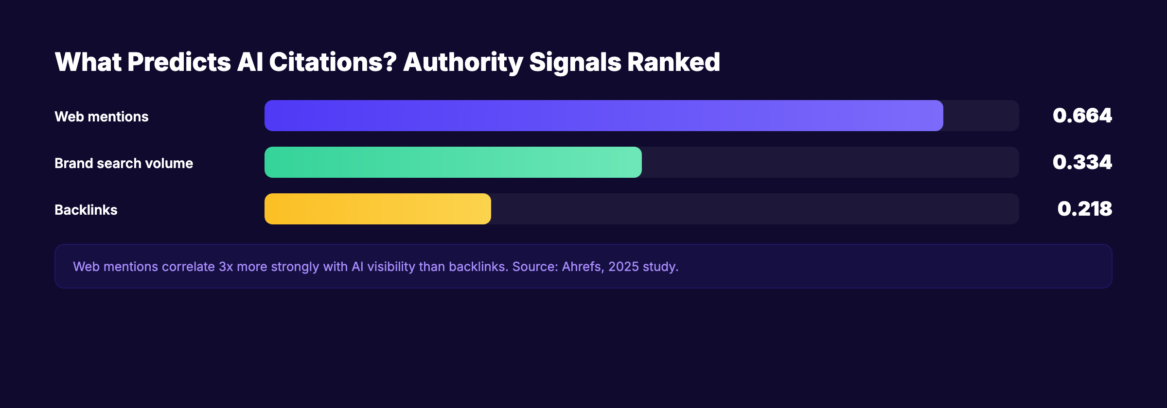 Authority signals that predict AI citations ranked by correlation
