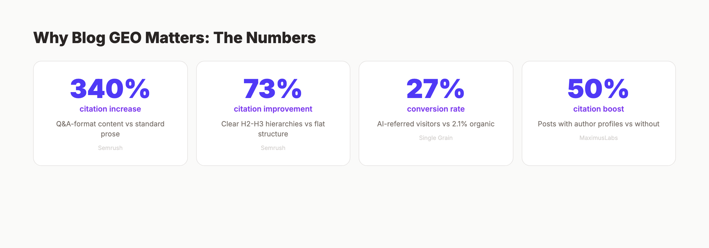 Blog GEO checklist impact statistics