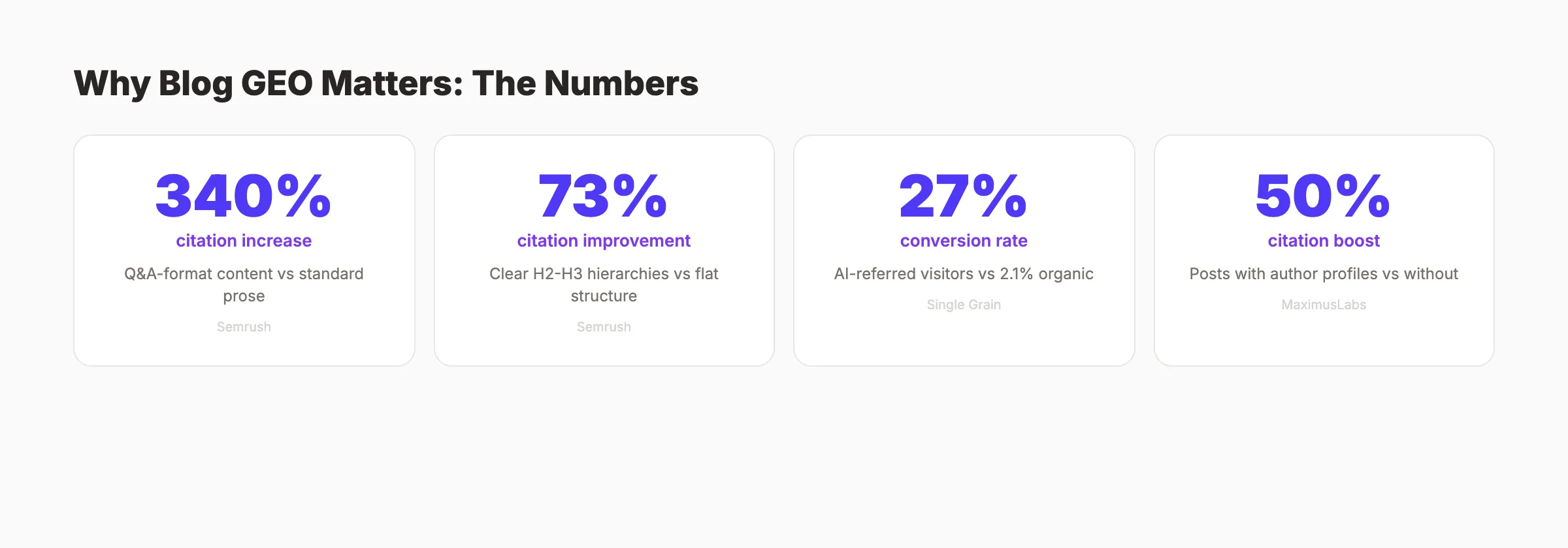 Blog GEO checklist impact statistics
