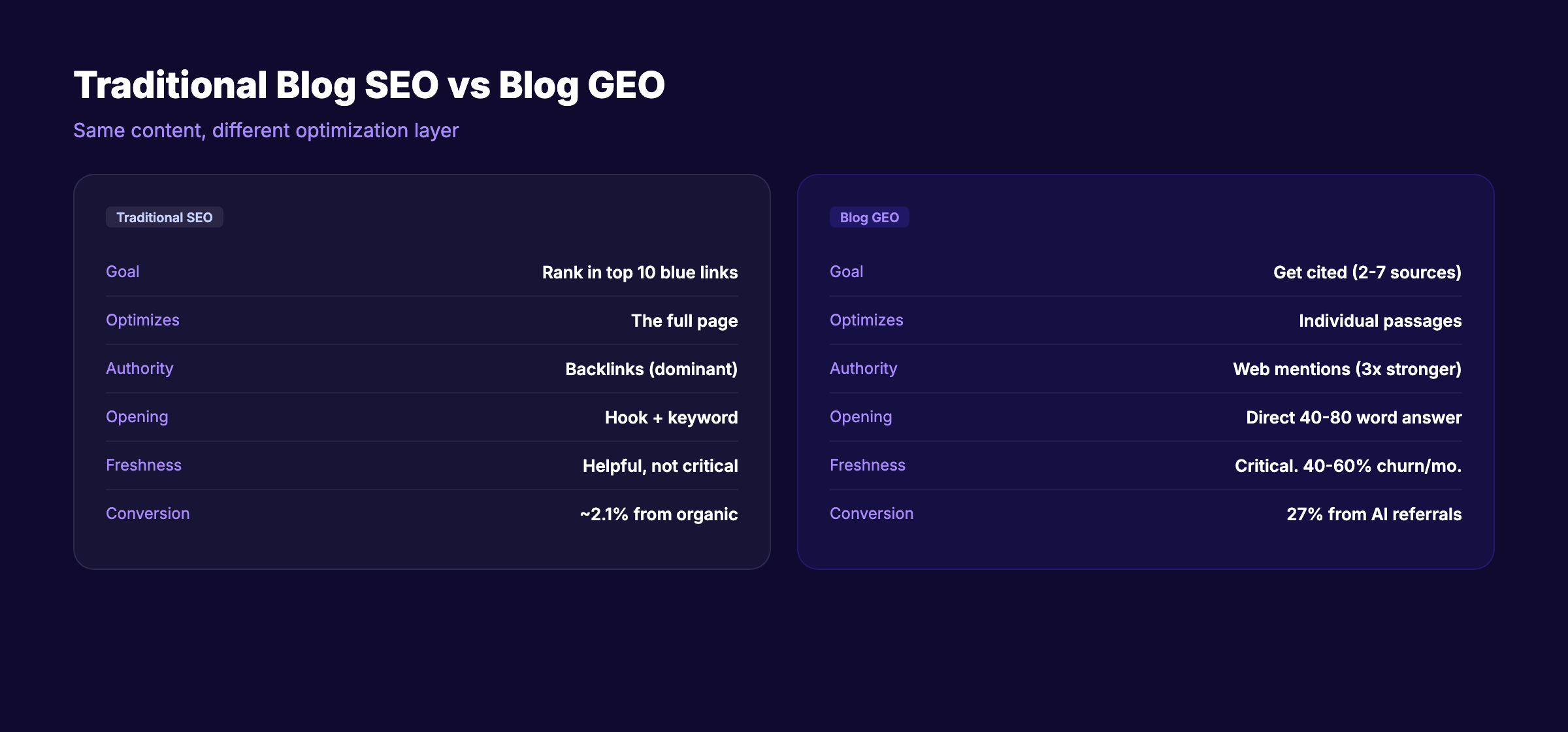 Traditional blog SEO vs blog GEO comparison