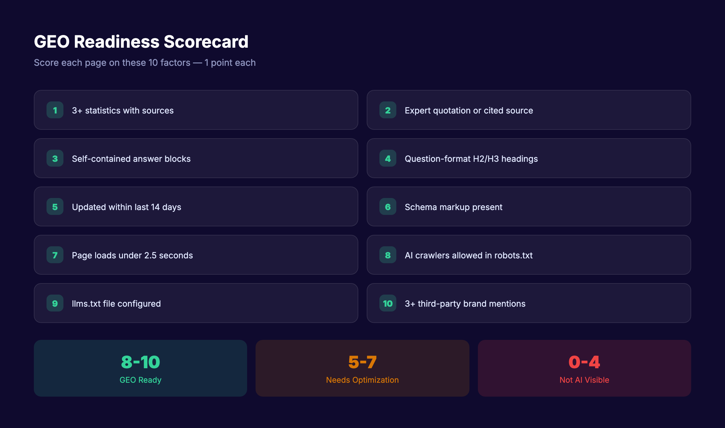 GEO readiness scorecard with 10 scoring factors and rating scale