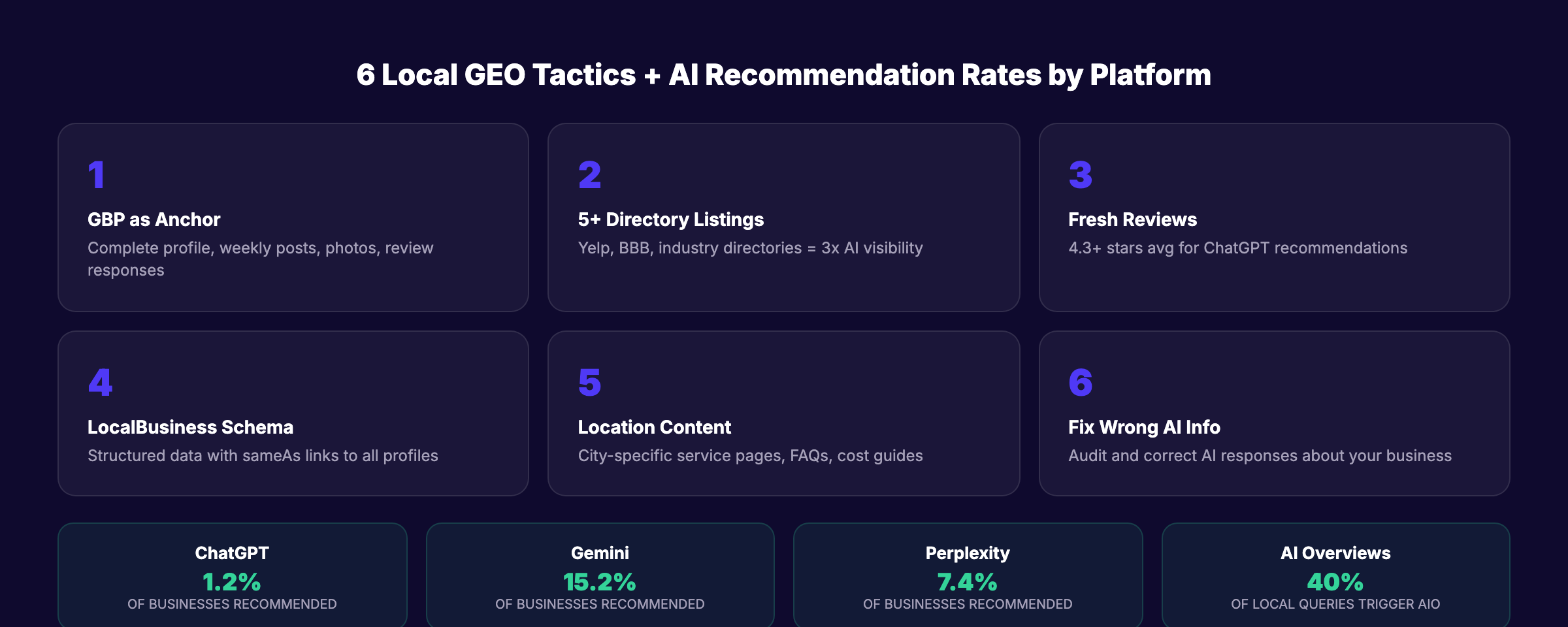 How GEO for local businesses works across AI search platforms