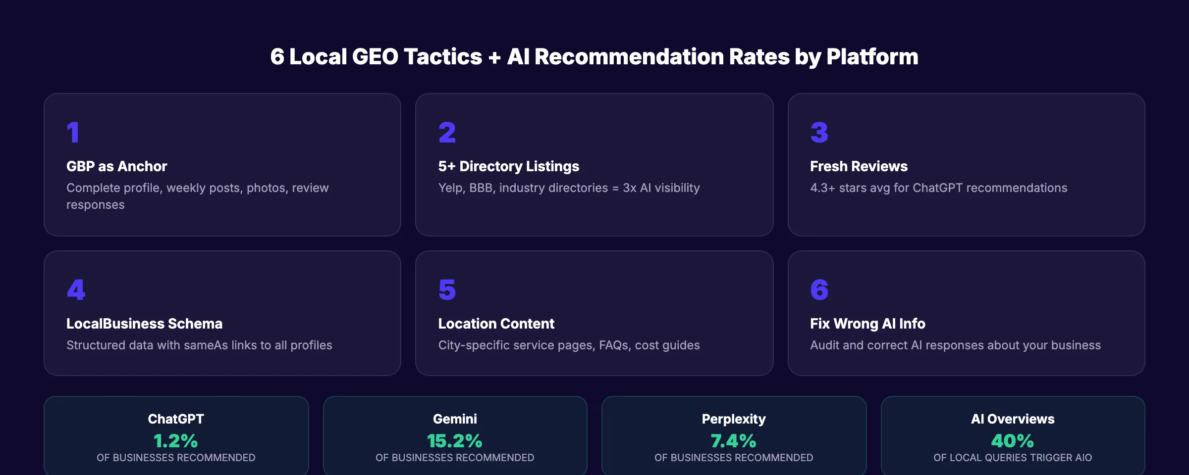 How GEO for local businesses works across AI search platforms