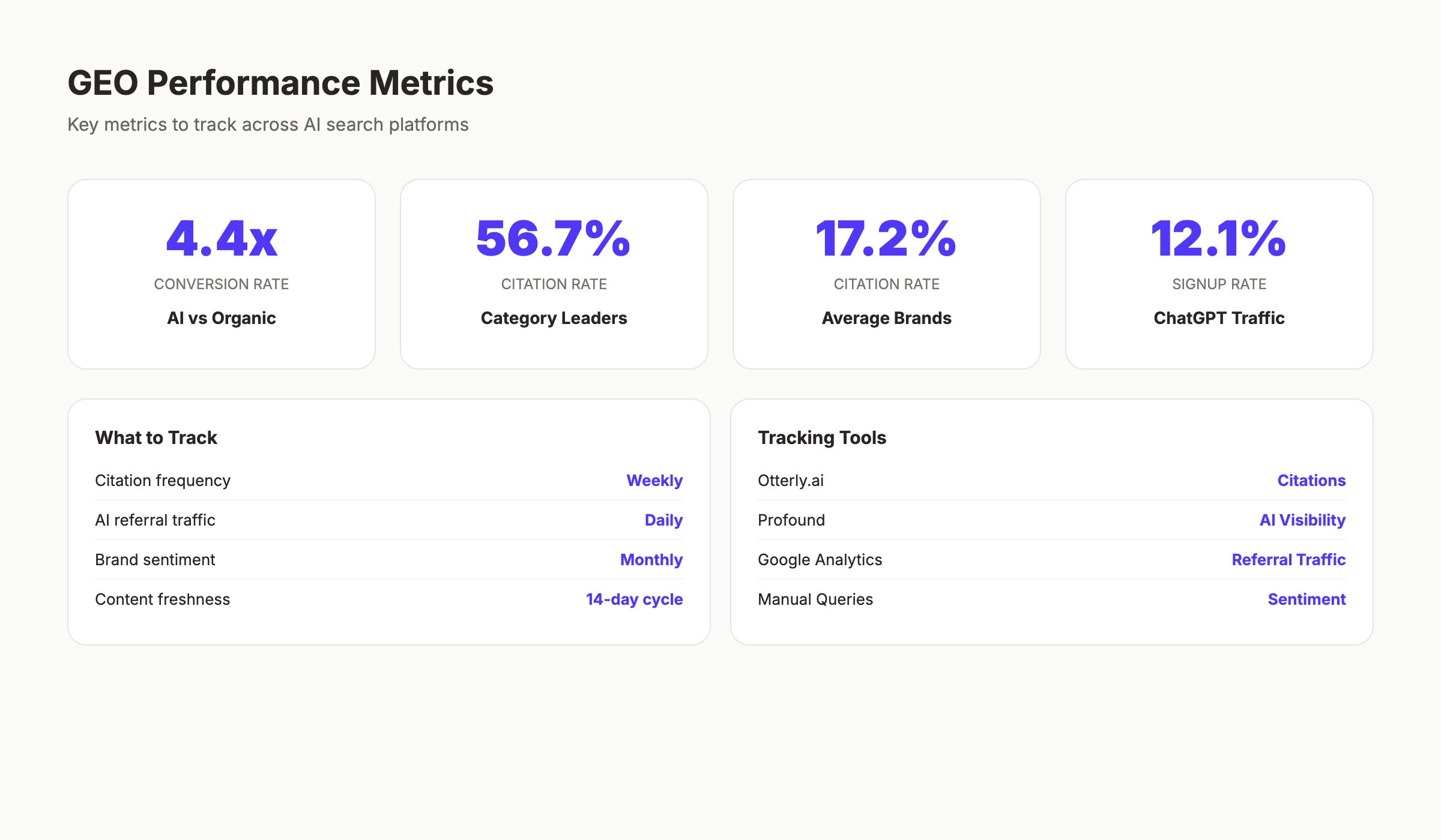 GEO performance metrics dashboard showing citation rate, referral traffic, and conversion data
