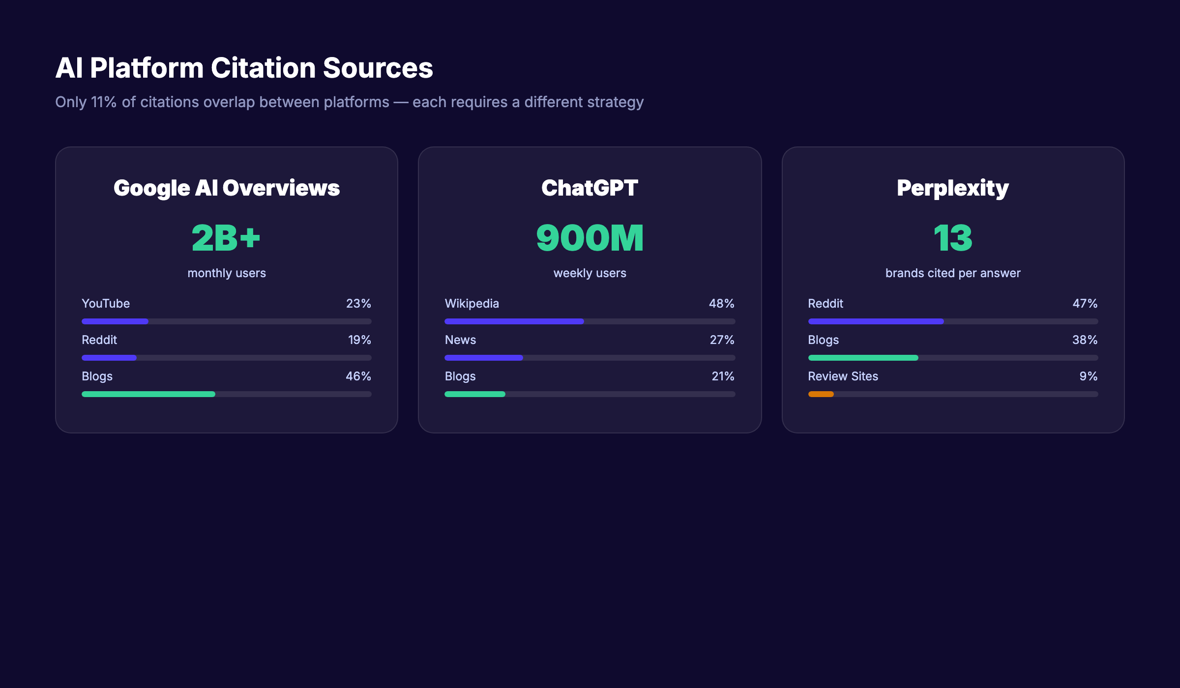 AI platform citation sources comparison across Google AI Overviews, ChatGPT, and Perplexity
