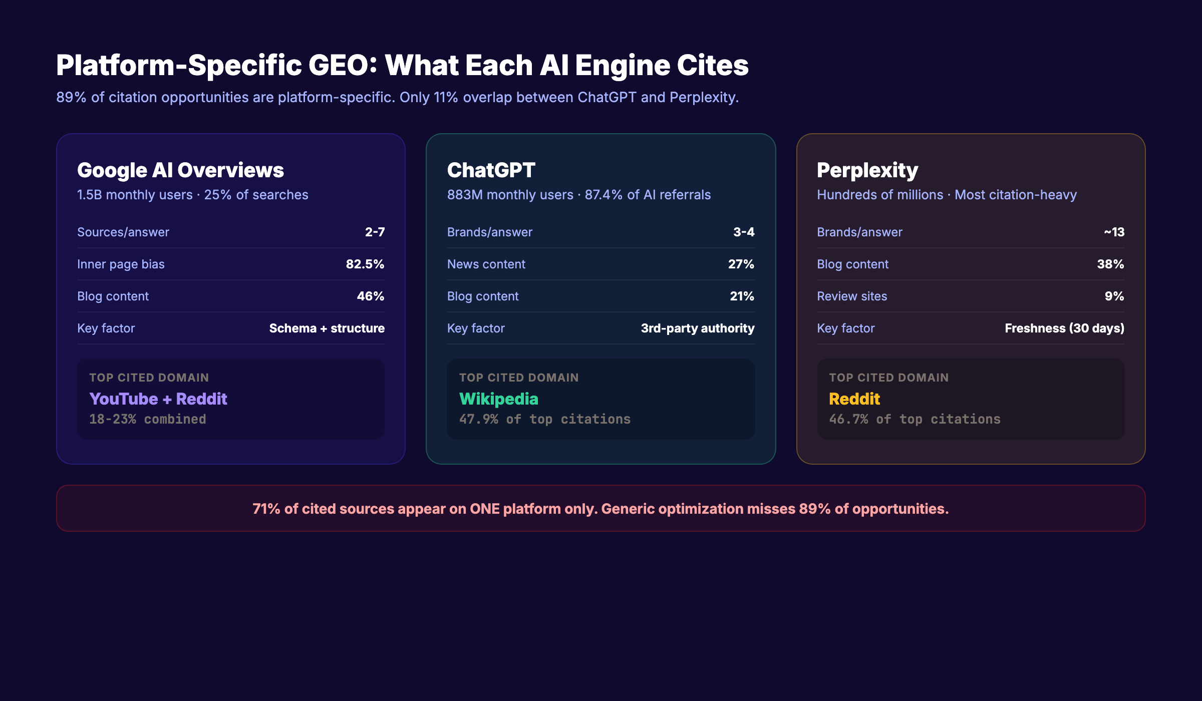 Platform-specific GEO optimization showing ChatGPT, Perplexity, and AI Overviews citation sources