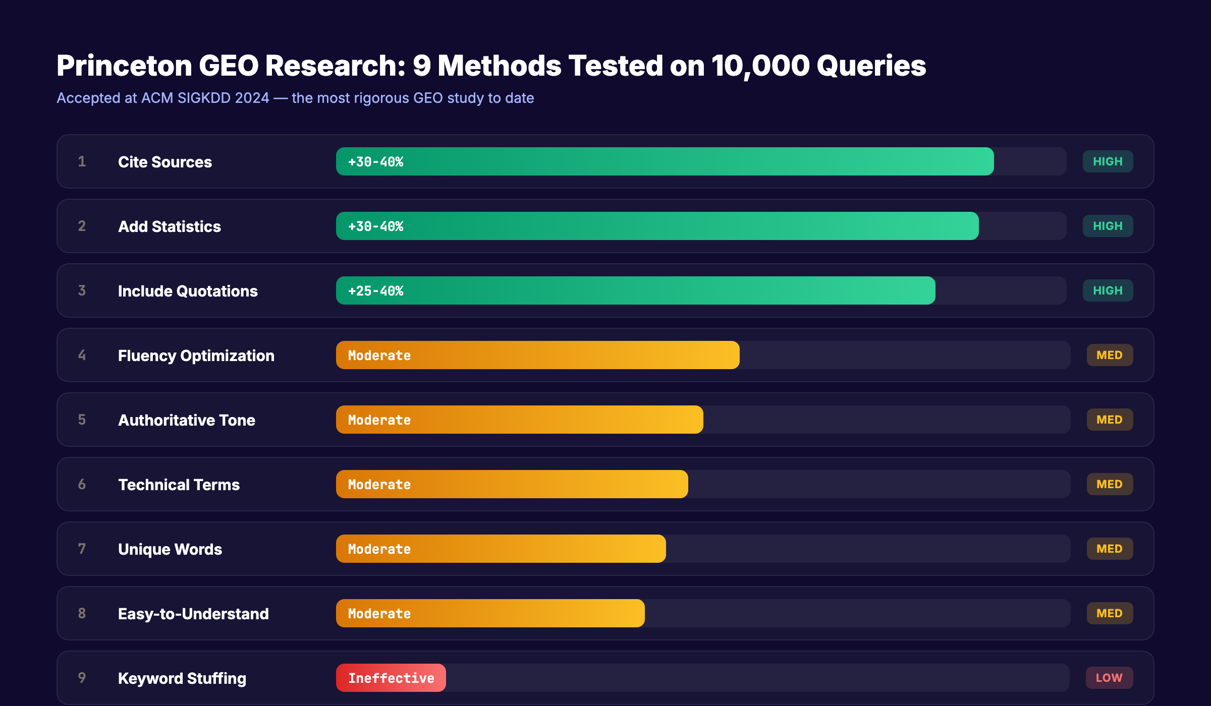 Princeton GEO research showing 9 optimization methods tested with effectiveness ratings