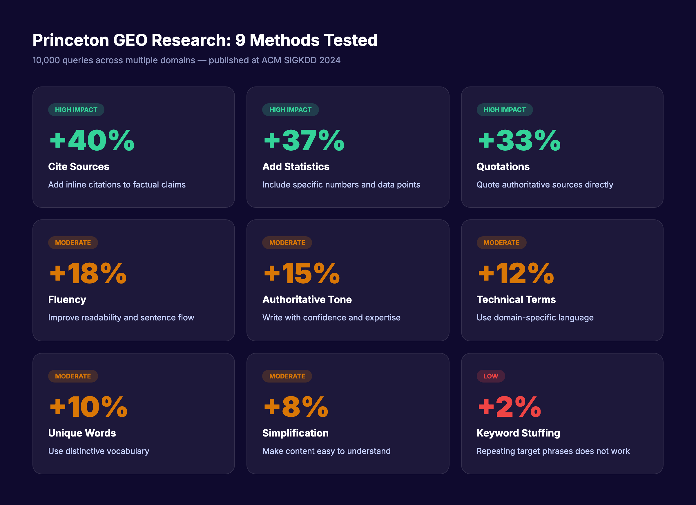 Princeton GEO research showing 9 optimization methods with effectiveness ratings