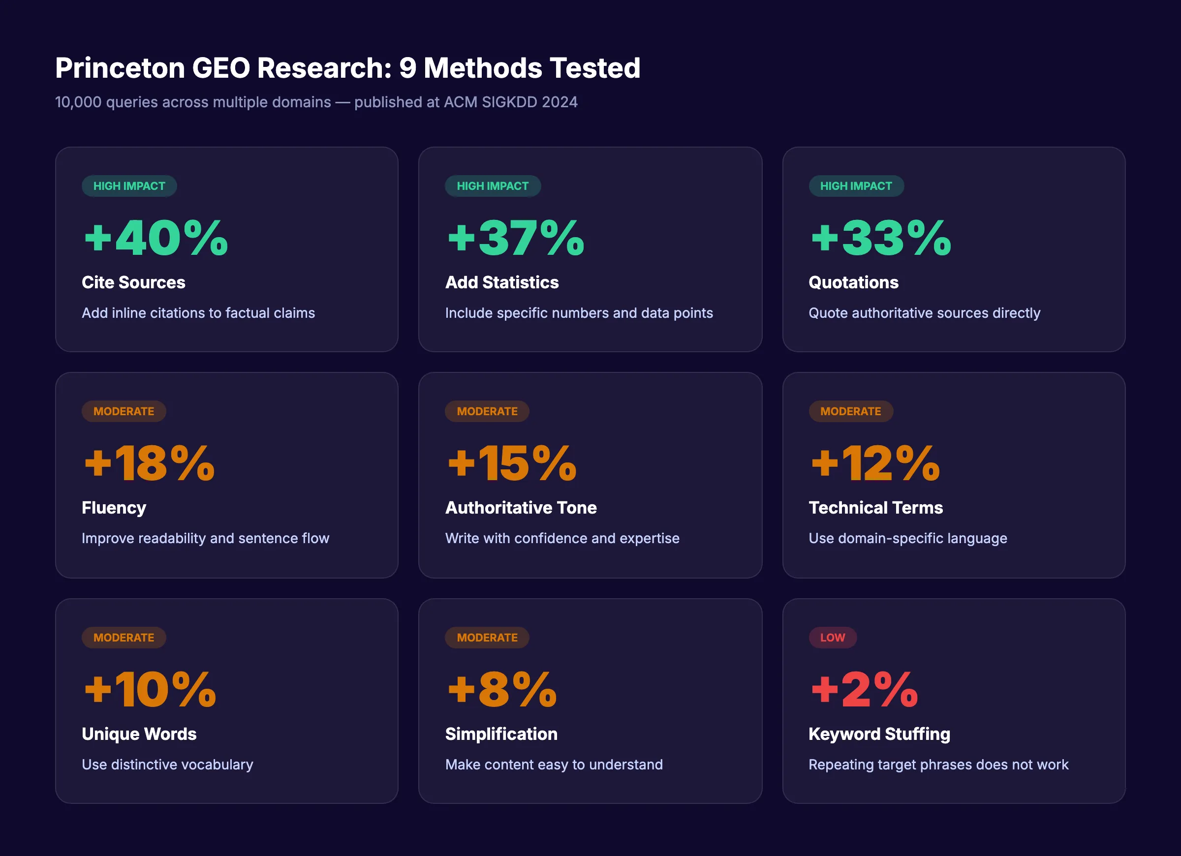 Princeton GEO research showing 9 optimization methods with effectiveness ratings