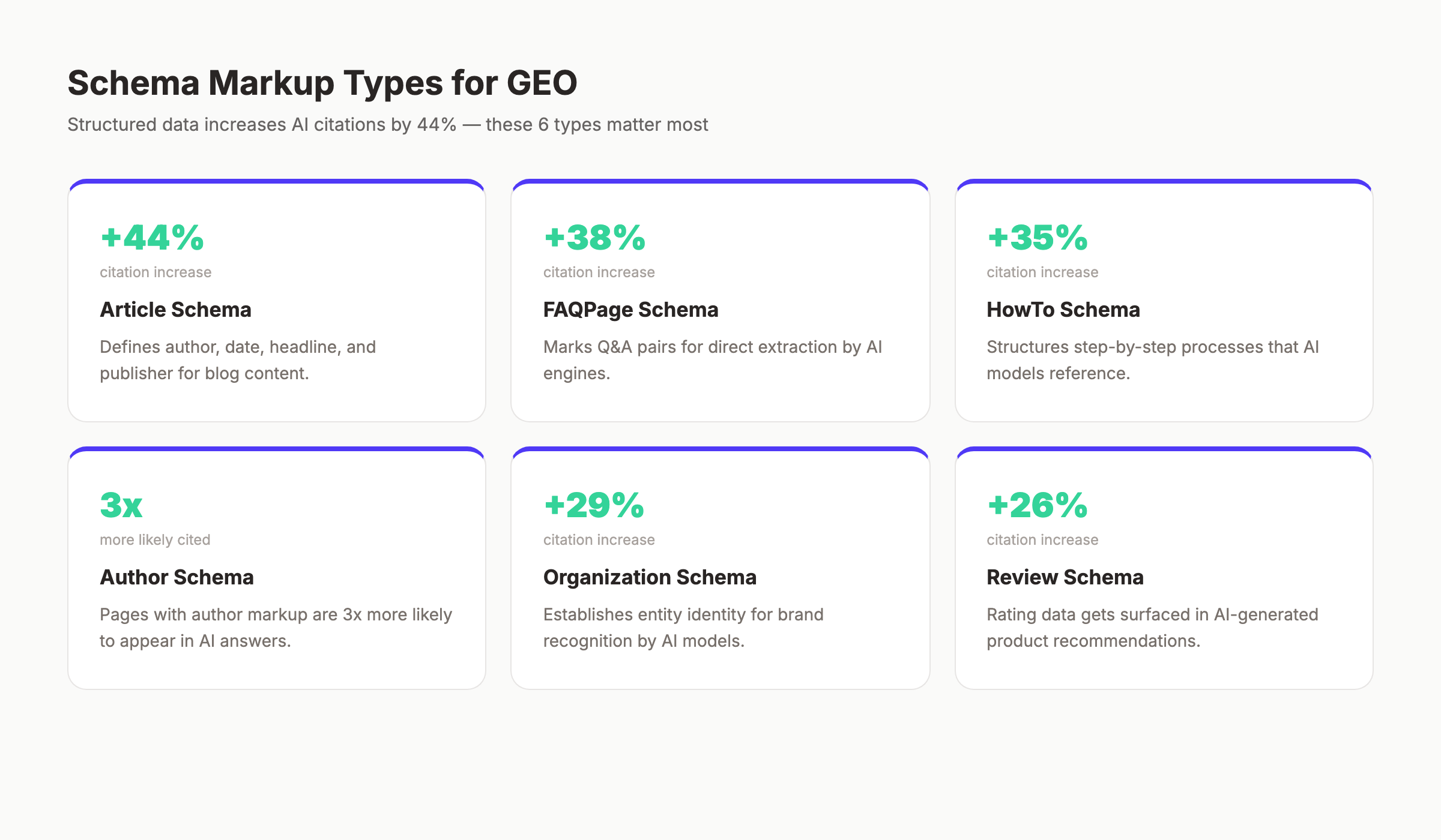 Schema markup types for generative engine optimization showing citation impact
