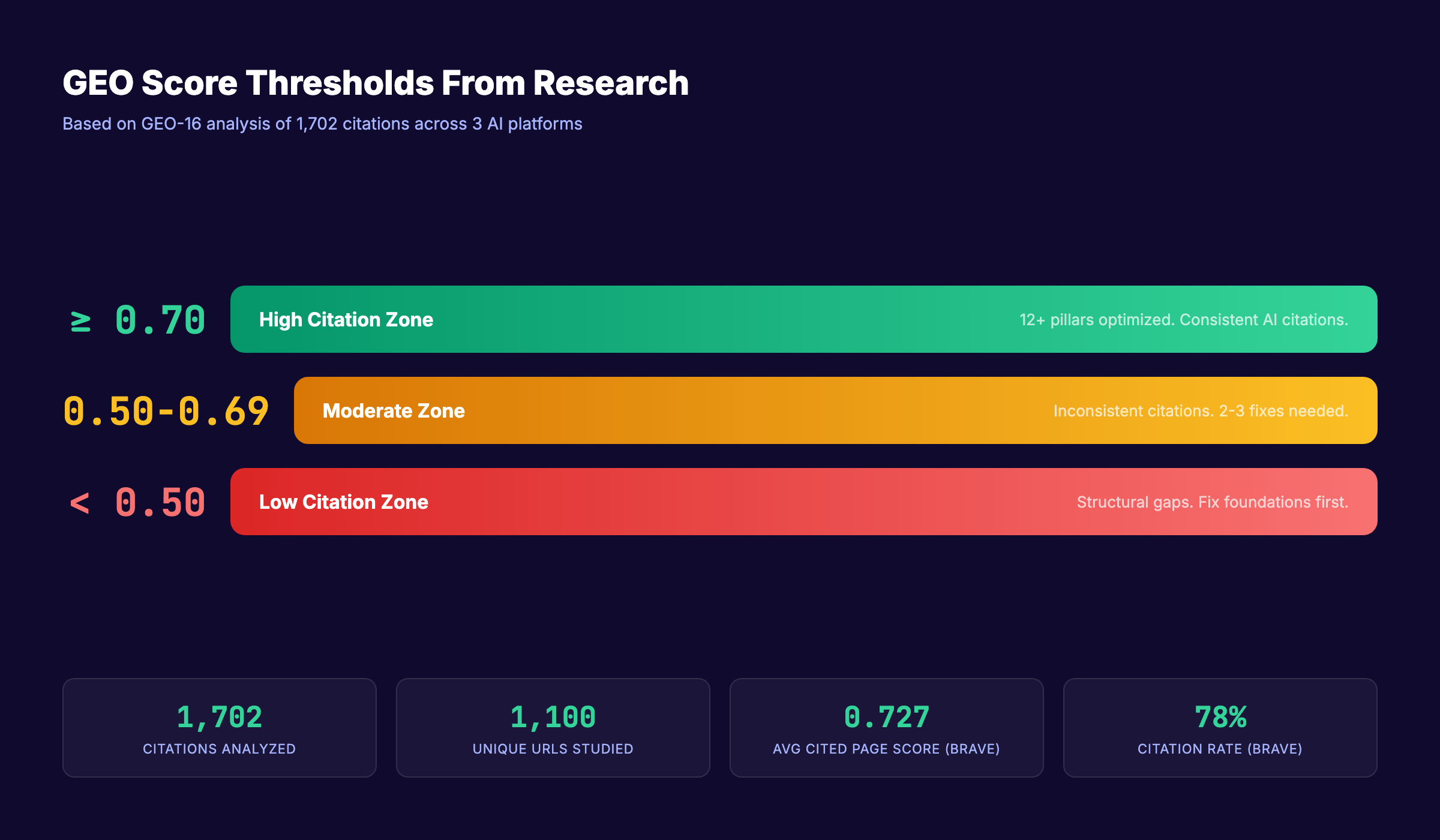 GEO score thresholds from research showing high, moderate, and low citation zones