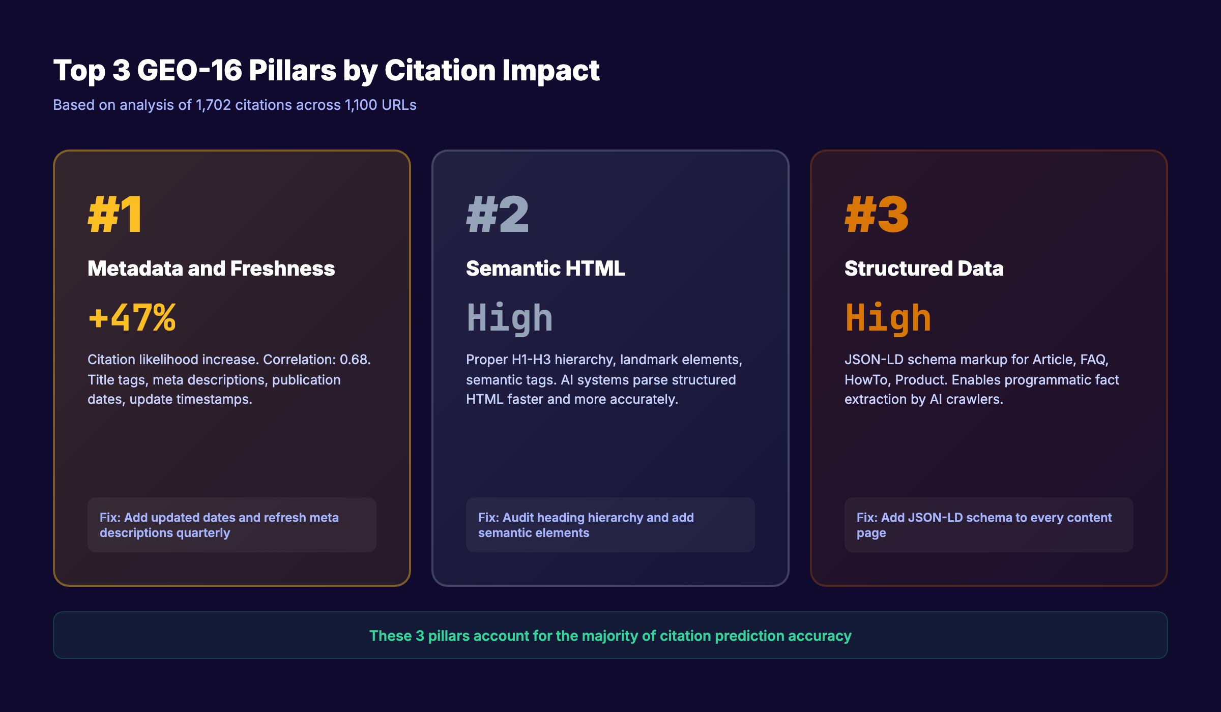 Top 3 GEO-16 pillars by citation impact with metadata freshness leading at +47%