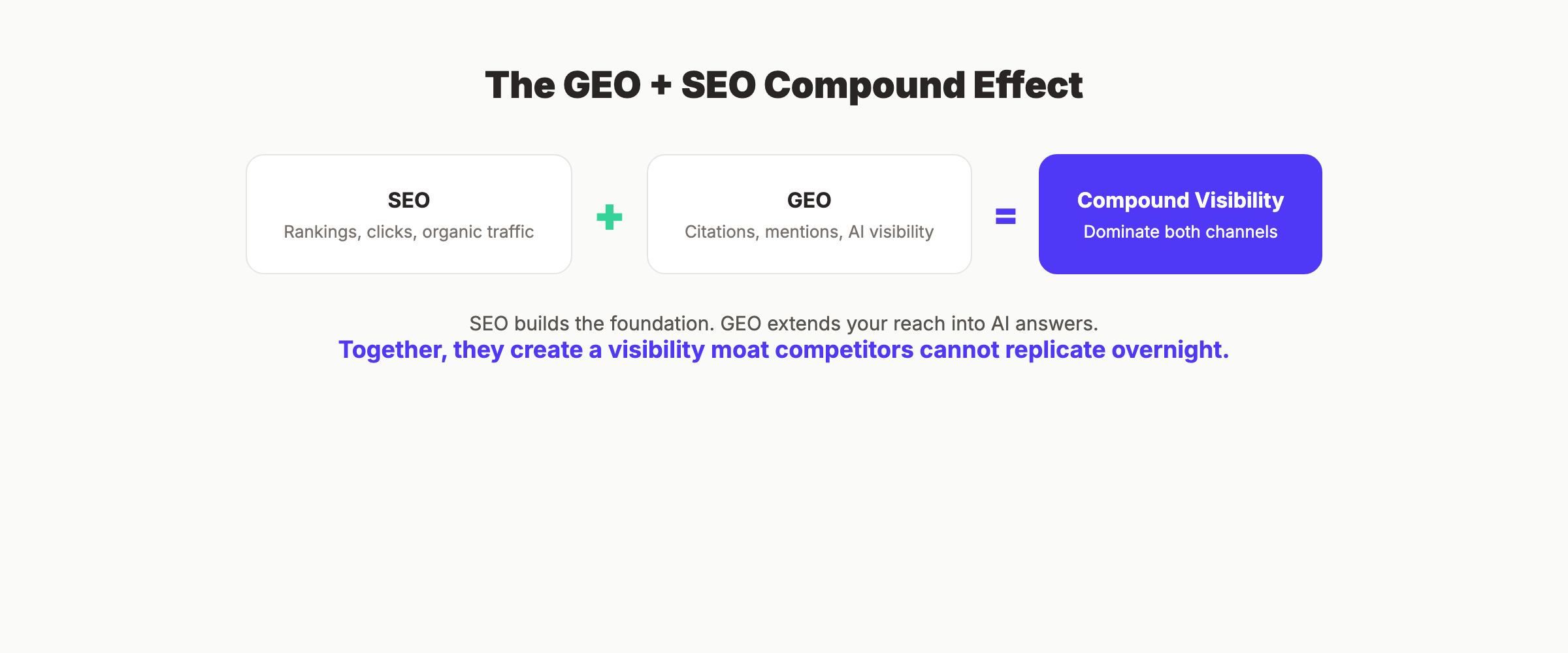 The GEO plus SEO compound effect showing how rankings and citations reinforce each other
