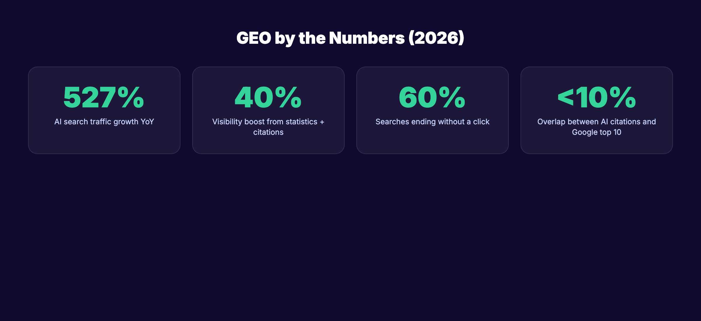 GEO metrics dashboard showing citation rate, referral traffic, and brand sentiment