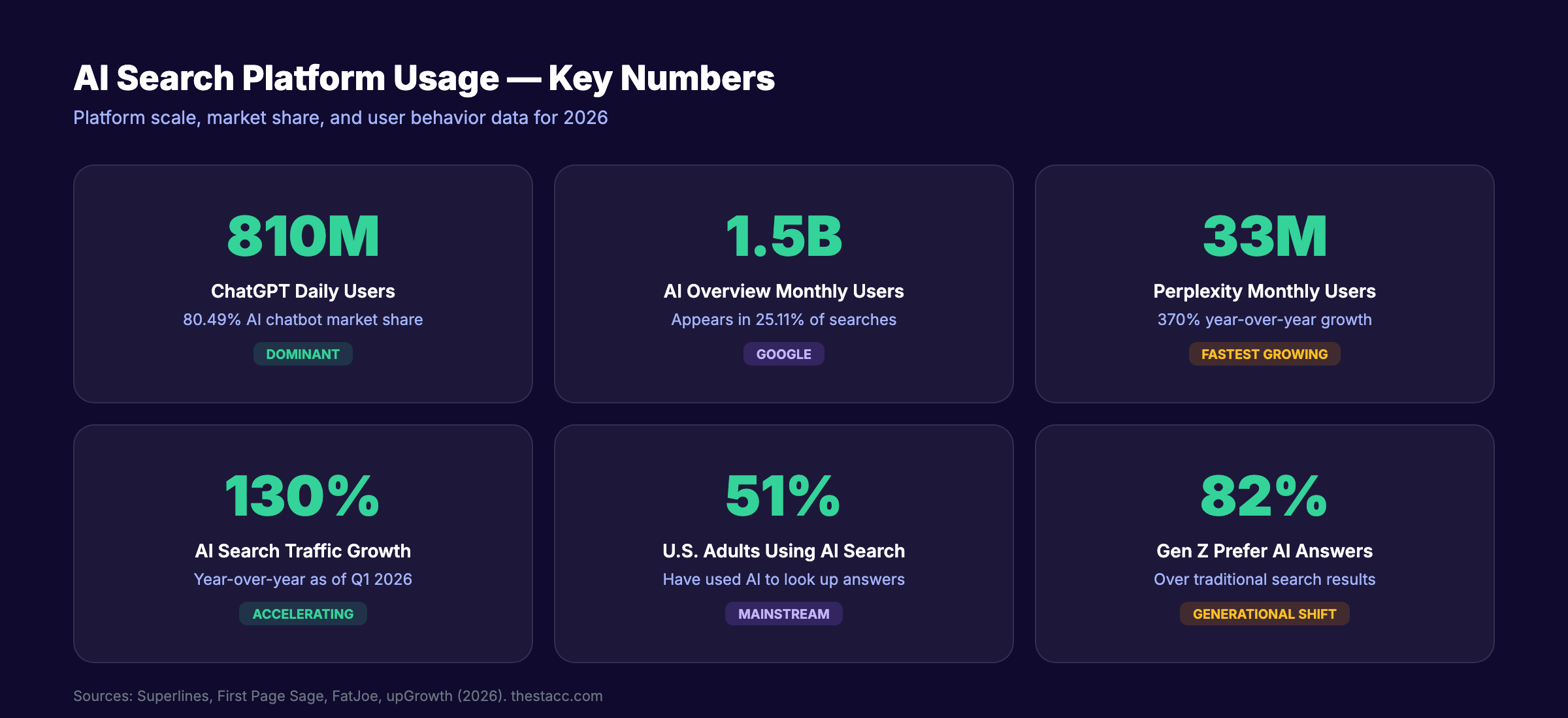 GEO statistics showing AI search platform usage and market share data
