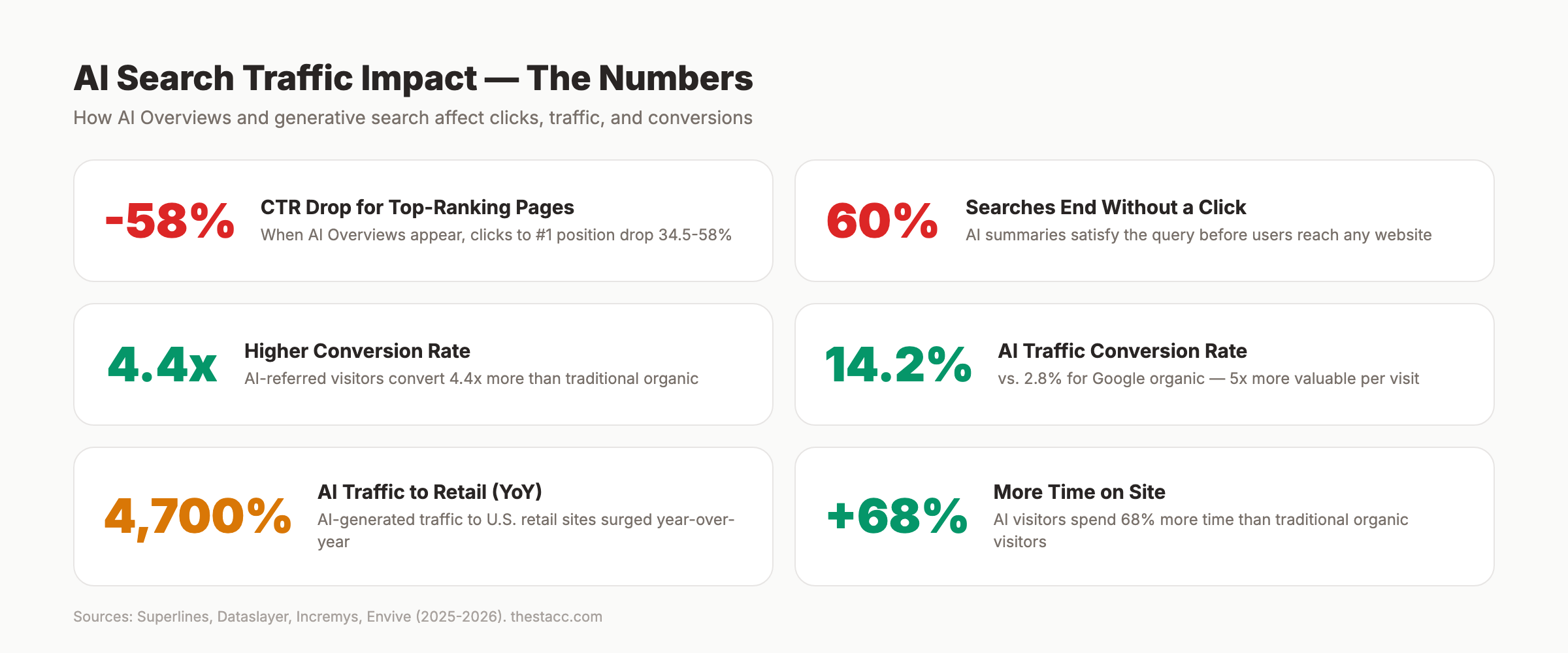 GEO statistics showing traffic impact and click-through rate changes from AI search