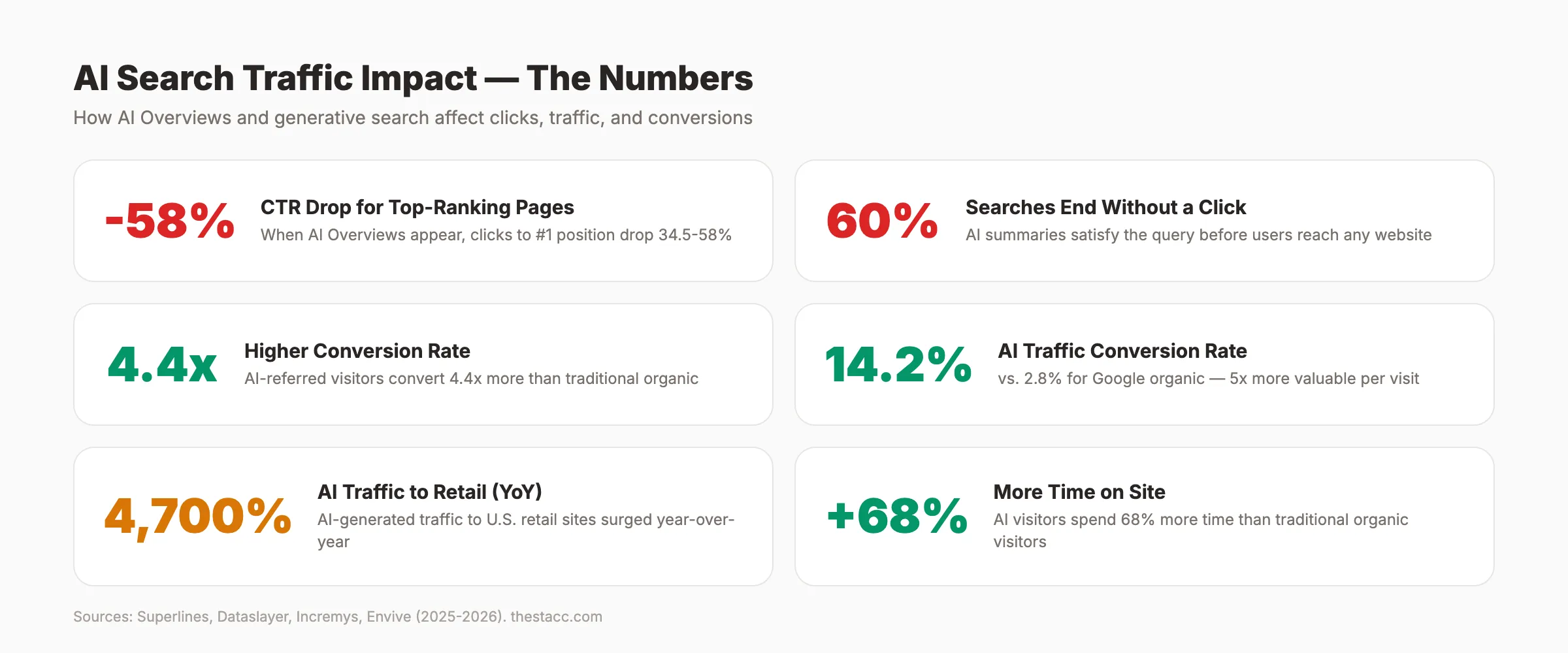 GEO statistics showing traffic impact and click-through rate changes from AI search