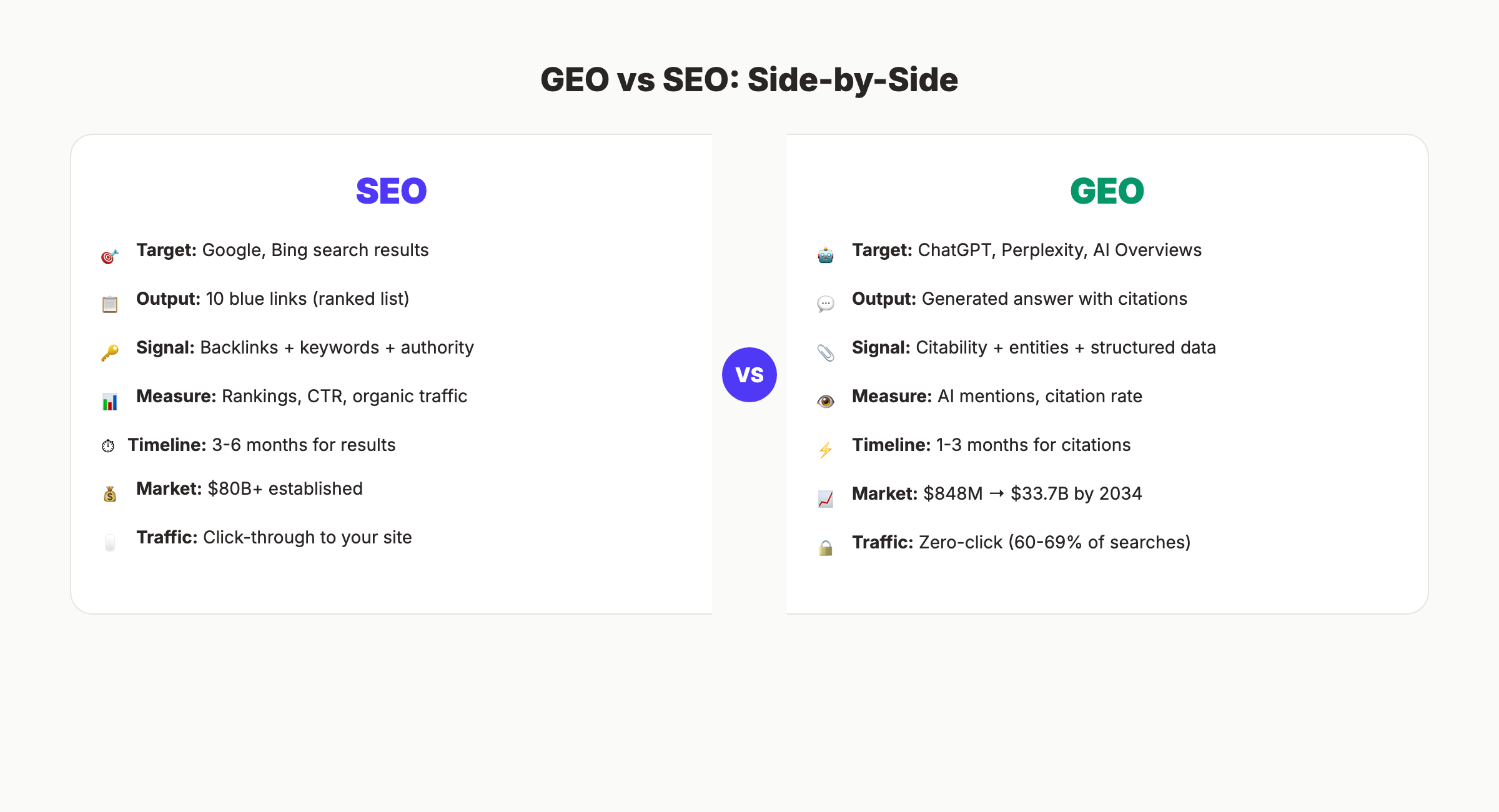 GEO vs SEO comparison showing how traditional search and AI search differ