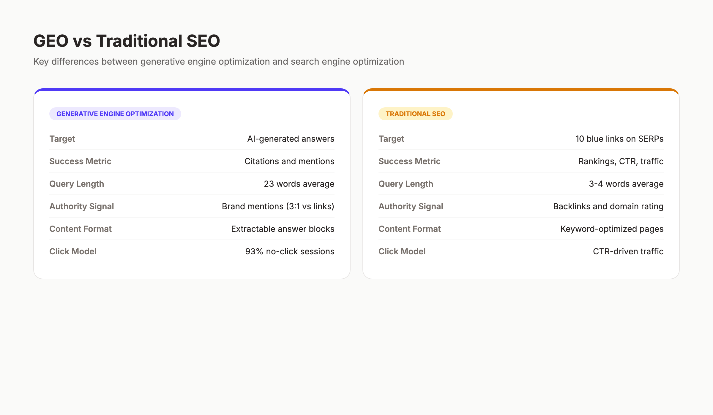 GEO vs traditional SEO comparison showing key differences