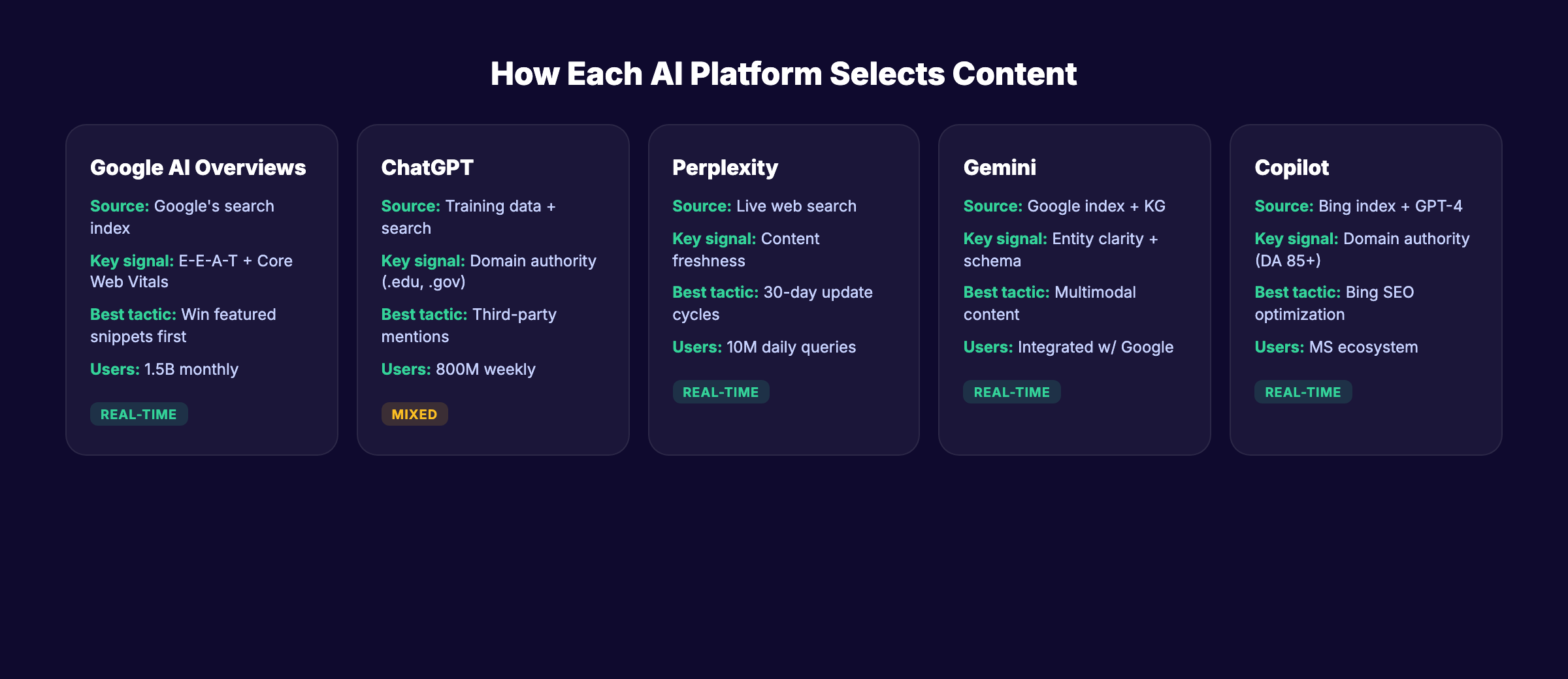 AI platforms compared showing how each selects and cites content differently