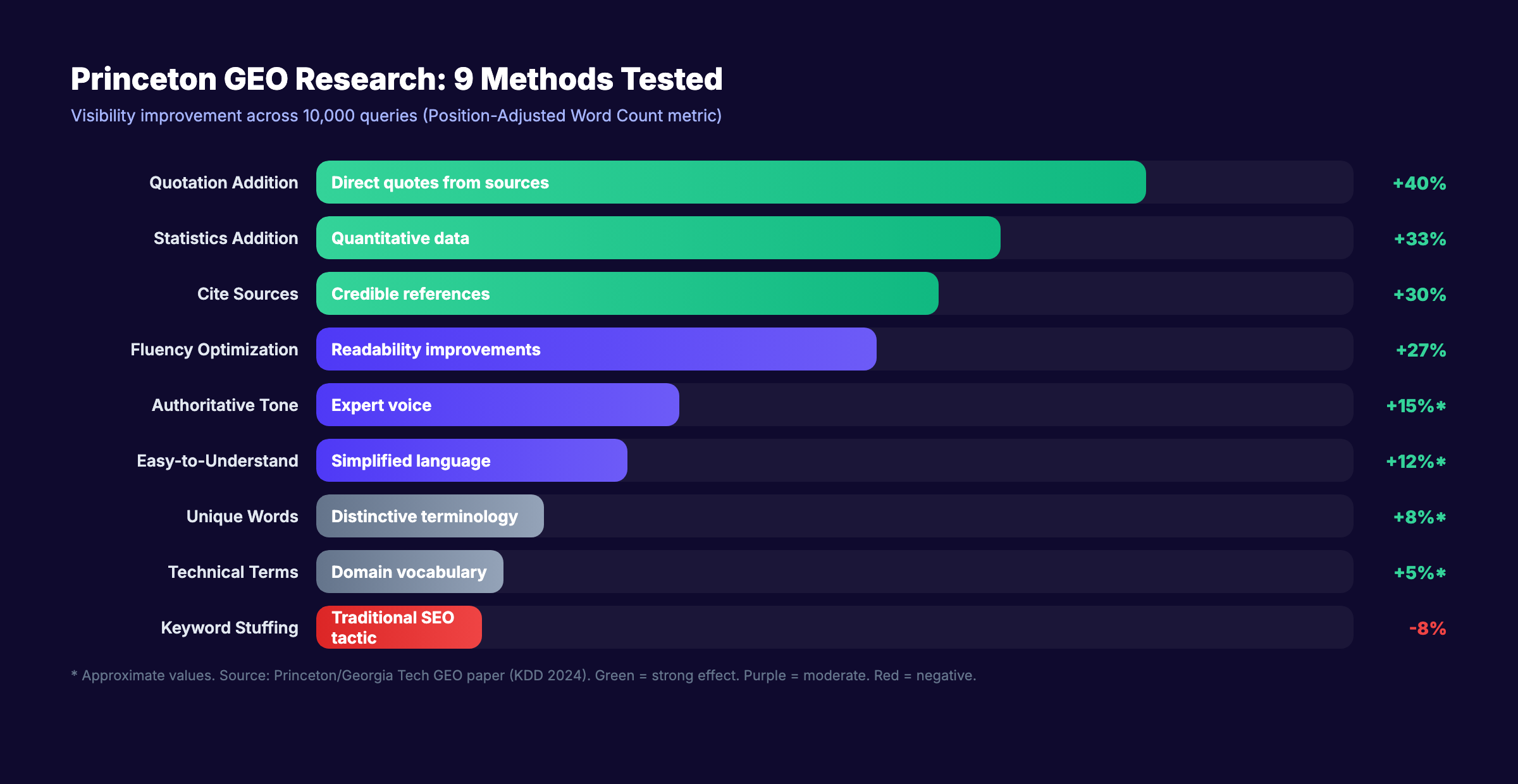 Princeton research results showing GEO optimization methods ranked by effectiveness