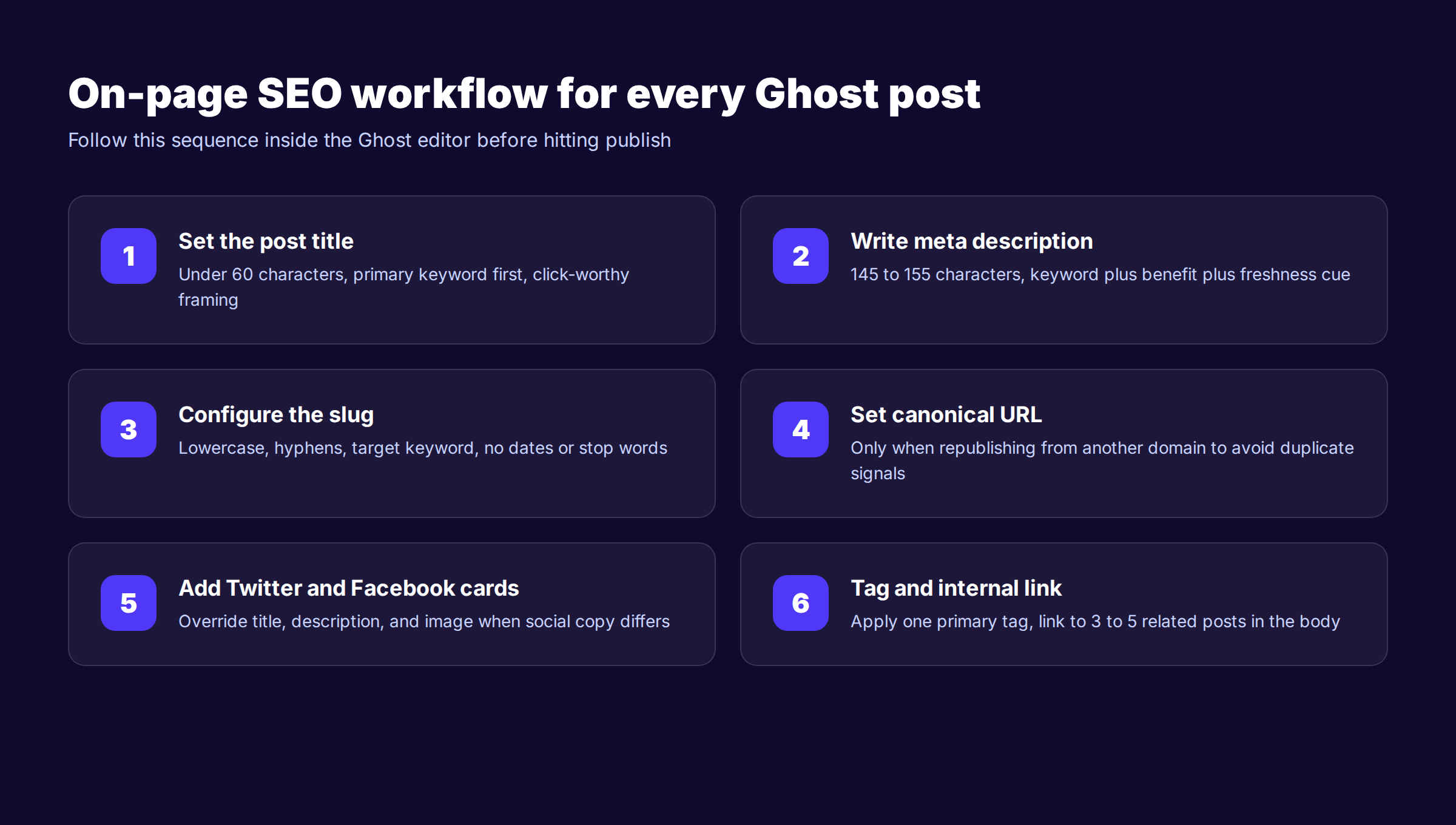 Ghost on-page SEO workflow showing the six steps inside the editor