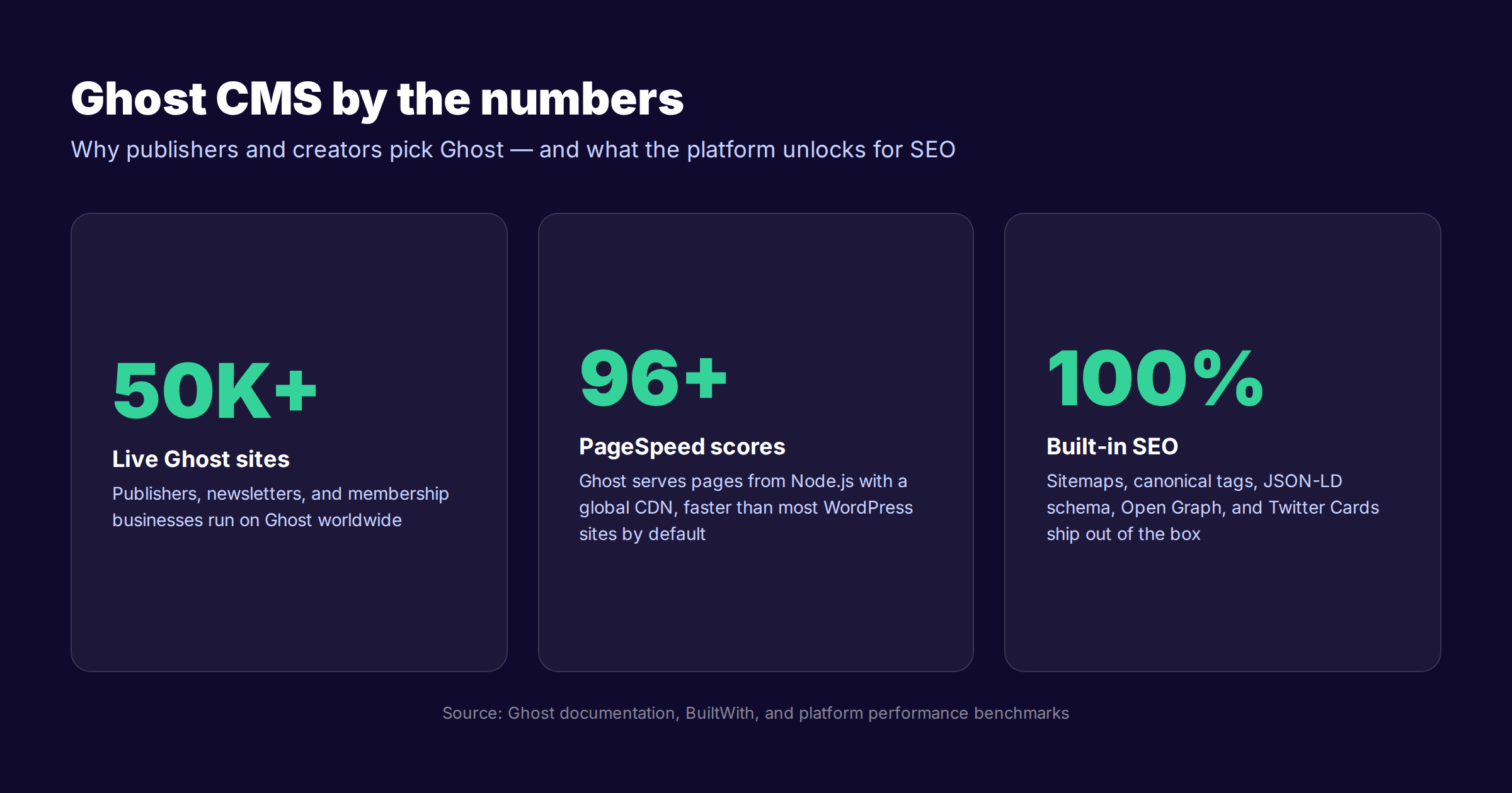 Ghost SEO statistics including live sites, page speed scores, and built-in SEO features